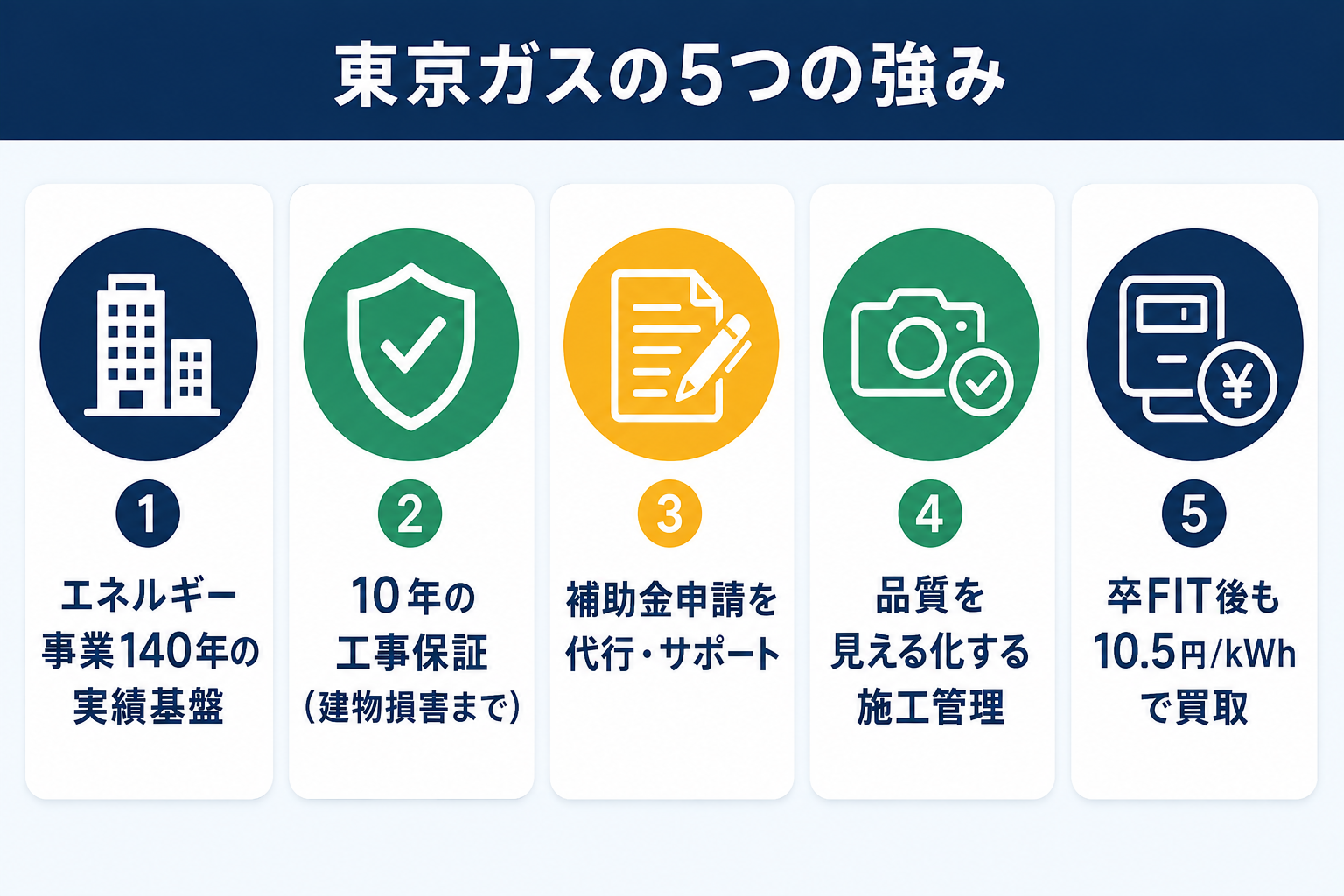 東京ガスの太陽光発電・蓄電池の5つの特徴の図解。エネルギー事業140年の実績、10年の工事保証(建物の損害まで)、補助金の申請の代行・サポート、品質を見える化する施工管理、卒FIT後の10.5円/kWhでの買い取り