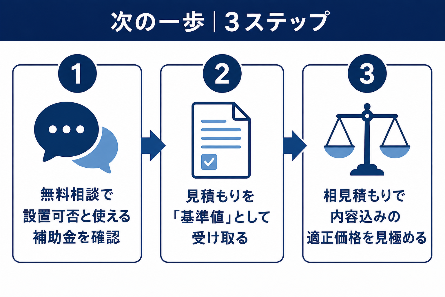 東京ガスを検討するときの次の一歩の図解。無料相談で設置できるかと使える補助金を確認し、見積もりを基準として受け取り、相見積もりで内容を含めた適正な価格を見極める3ステップ