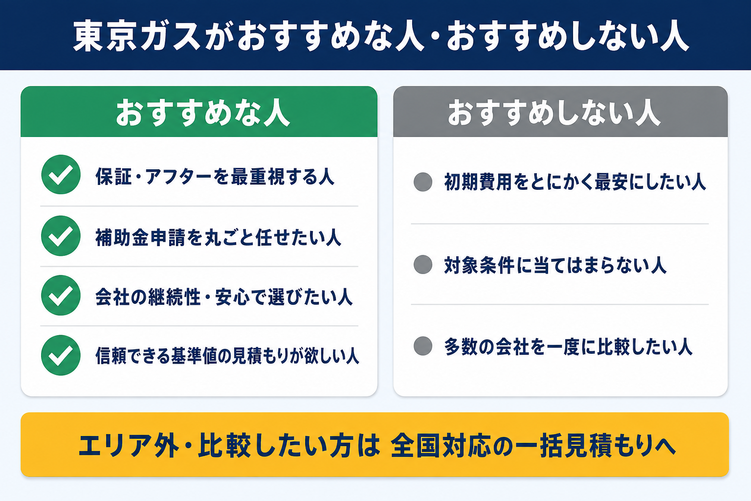 東京ガスがおすすめな人(保証・アフターを重視する、補助金の申請を任せたい、会社の継続性で選びたい、基準になる見積もりがほしい)と、おすすめしない人(初期費用をとにかく抑えたい、対象の条件に当てはまらない、多くの会社を一度に比べたい)のチェックリスト図解