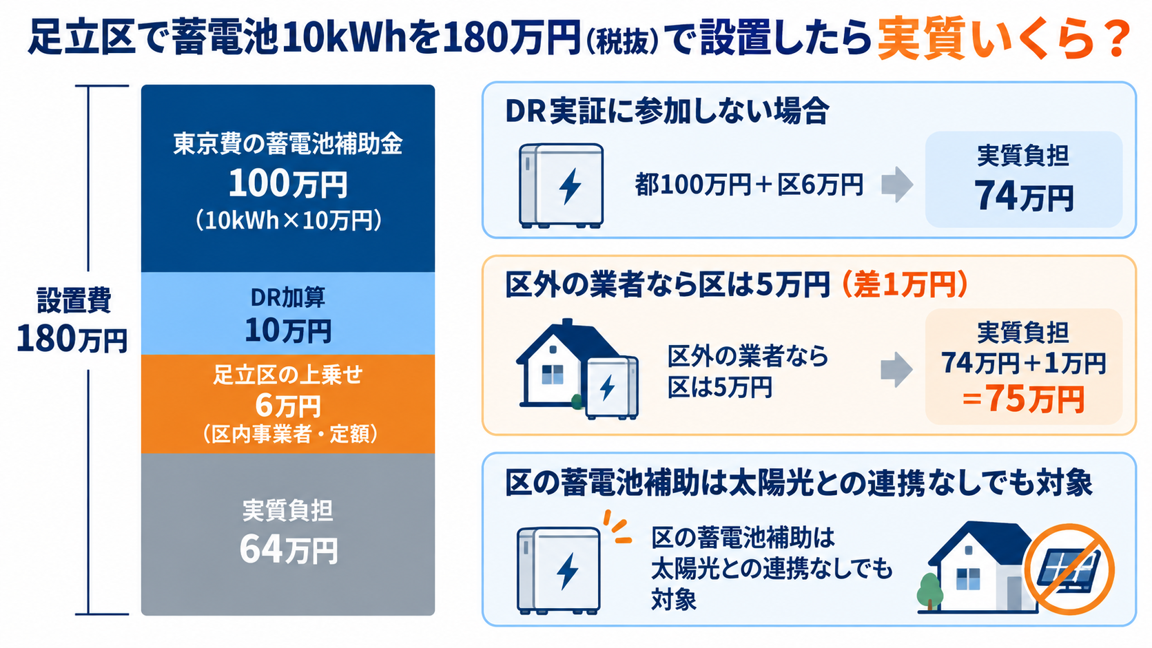 足立区で10kWhの蓄電池を180万円で設置した場合、東京都の補助金100万円とDR加算10万円、足立区の上乗せ6万円（区内事業者と契約した場合。区外なら5万円）を差し引いて実質負担が64万円になる計算例を積み上げ棒で示した図解