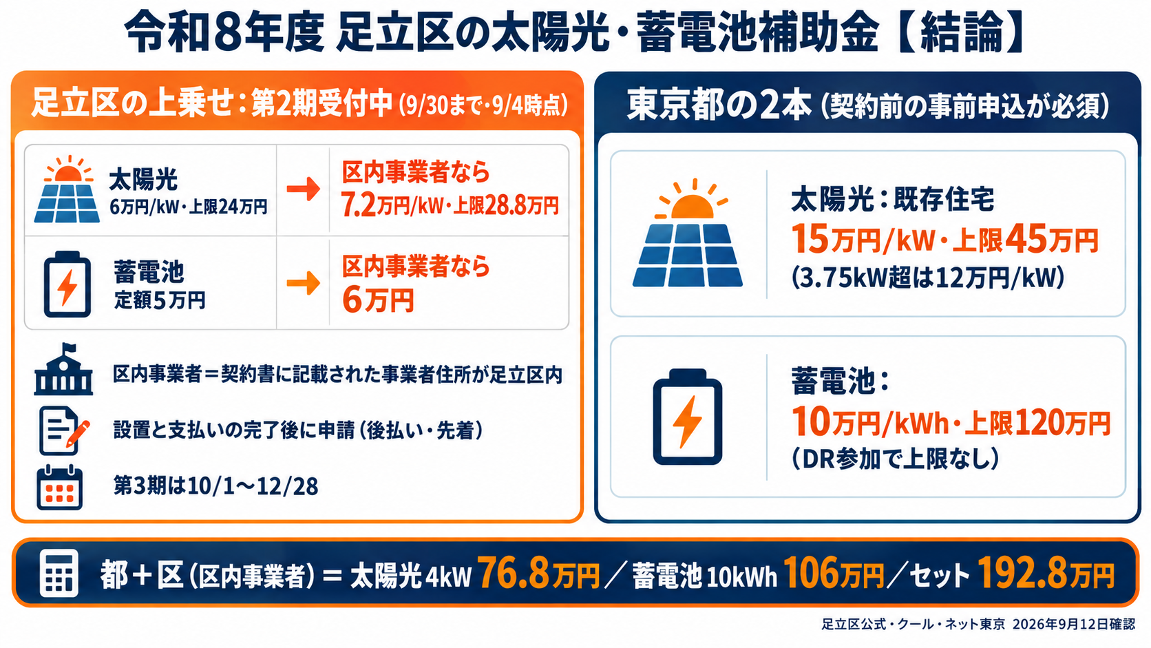 令和8年度の足立区の太陽光発電・蓄電池補助金の結論を1枚にまとめたカード。足立区の上乗せは太陽光が1kWあたり6万円・上限24万円（区内事業者と契約なら7.2万円/kW・上限28.8万円）、蓄電池が定額5万円（区内事業者なら6万円）で第2期受付中（2026年9月4日時点・9月30日まで、第3期は10月1日から）、東京都の補助金は太陽光が既存住宅1kWあたり15万円・上限45万円、蓄電池が1kWhあたり10万円・上限120万円で、都は契約前の事前申込・区は設置と支払いの完了後に申請することを示す