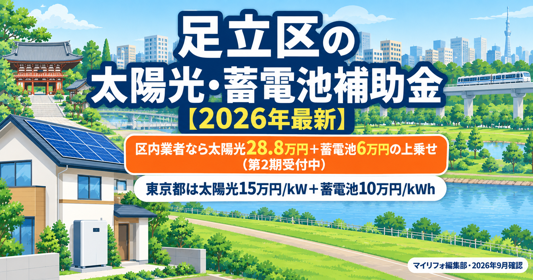 令和8年度の足立区の太陽光発電・蓄電池補助金のアイキャッチ画像。足立区の上乗せは太陽光6万円/kW・上限24万円と蓄電池定額5万円で、契約書の事業者住所が足立区内なら太陽光7.2万円/kW・上限28.8万円と蓄電池6万円に増額され第2期を受付中、東京都は太陽光15万円/kW（上限45万円）と蓄電池10万円/kWh（上限120万円）であることを、荒川の土手と北千住の街並み、西新井大師を背景に示した図解