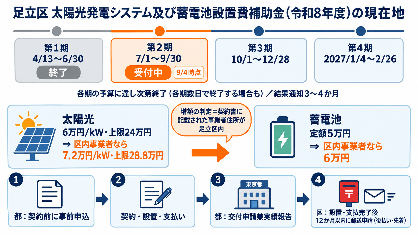 令和8年度足立区太陽光発電システム及び蓄電池設置費補助金の現在地。太陽光6万円/kW（上限24万円）・蓄電池5万円の定額で、契約書の事業者住所が足立区内なら太陽光7.2万円/kW（上限28.8万円）・蓄電池6万円に増額、設置と支払いの完了後に申請する後払い・先着・4期制で、第1期は6月30日で終了、第2期は7月1日から9月30日まで受付中（2026年9月4日時点）、第3期は10月1日から12月28日、第4期は2027年1月4日から2月26日、各期は予算到達で終了することを時間軸で示した図解