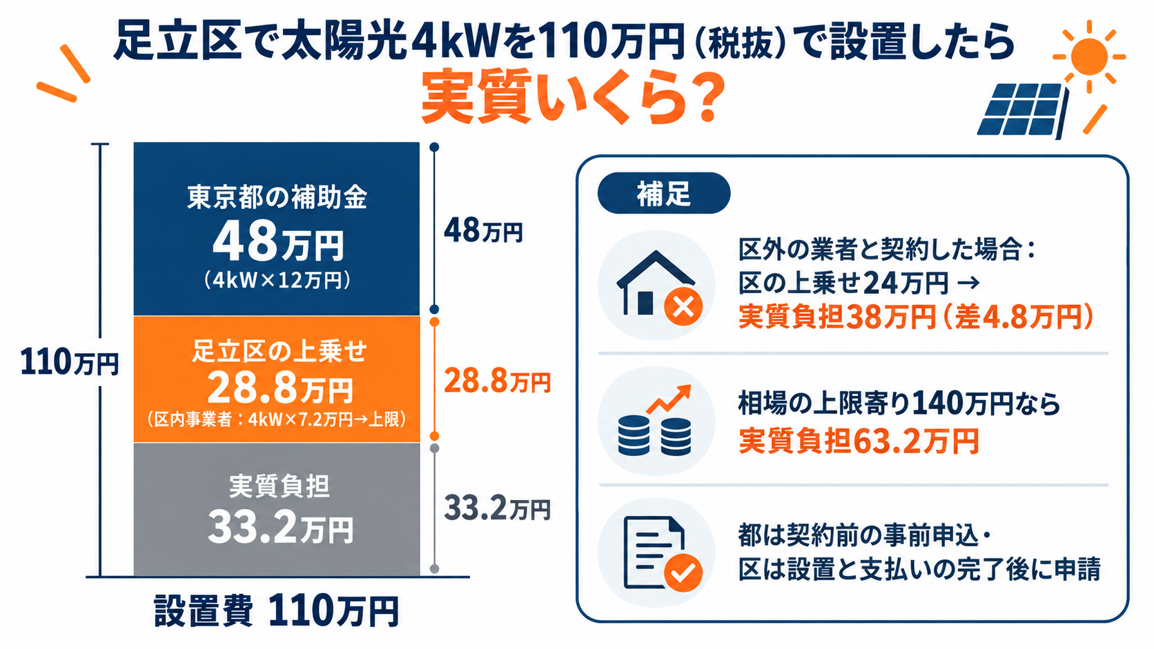 足立区の既存住宅に4kWの太陽光を110万円で設置した場合、東京都の補助金48万円と足立区の上乗せ28.8万円（区内事業者と契約した場合。区外なら24万円）を差し引いて実質負担が33.2万円になる計算例を積み上げ棒で示した図解