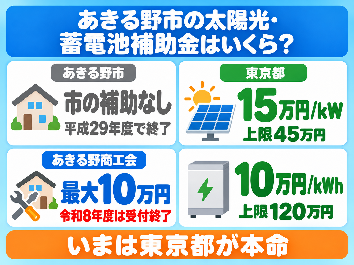 令和8年度のあきる野市の太陽光発電・蓄電池補助金の結論を1枚にまとめたカード。あきる野市の補助は平成29年度で終了し、あきる野商工会の住宅改修助成(最大10万円)は令和8年度分の受付を終えたこと、東京都の補助金は太陽光が既存住宅1kWあたり15万円・上限45万円、蓄電池が1kWhあたり10万円・上限120万円であることを2列の数字カードで示す