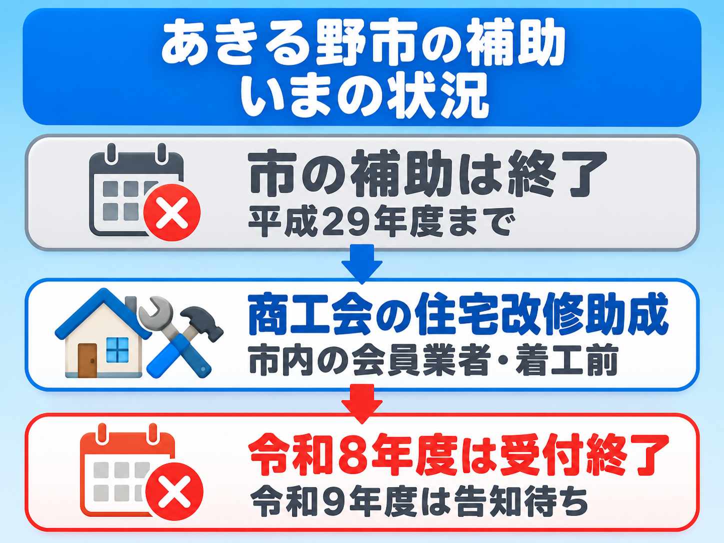 あきる野市の太陽光・蓄電池の補助の現在地を上から下へ並べたカードで示した図解。市の補助は平成29年度で終了したこと、あきる野商工会の住宅改修助成は市内の会員業者の工事で着工前に申請すること、令和8年度分は受付を終え令和9年度は商工会の告知待ちであることを示す