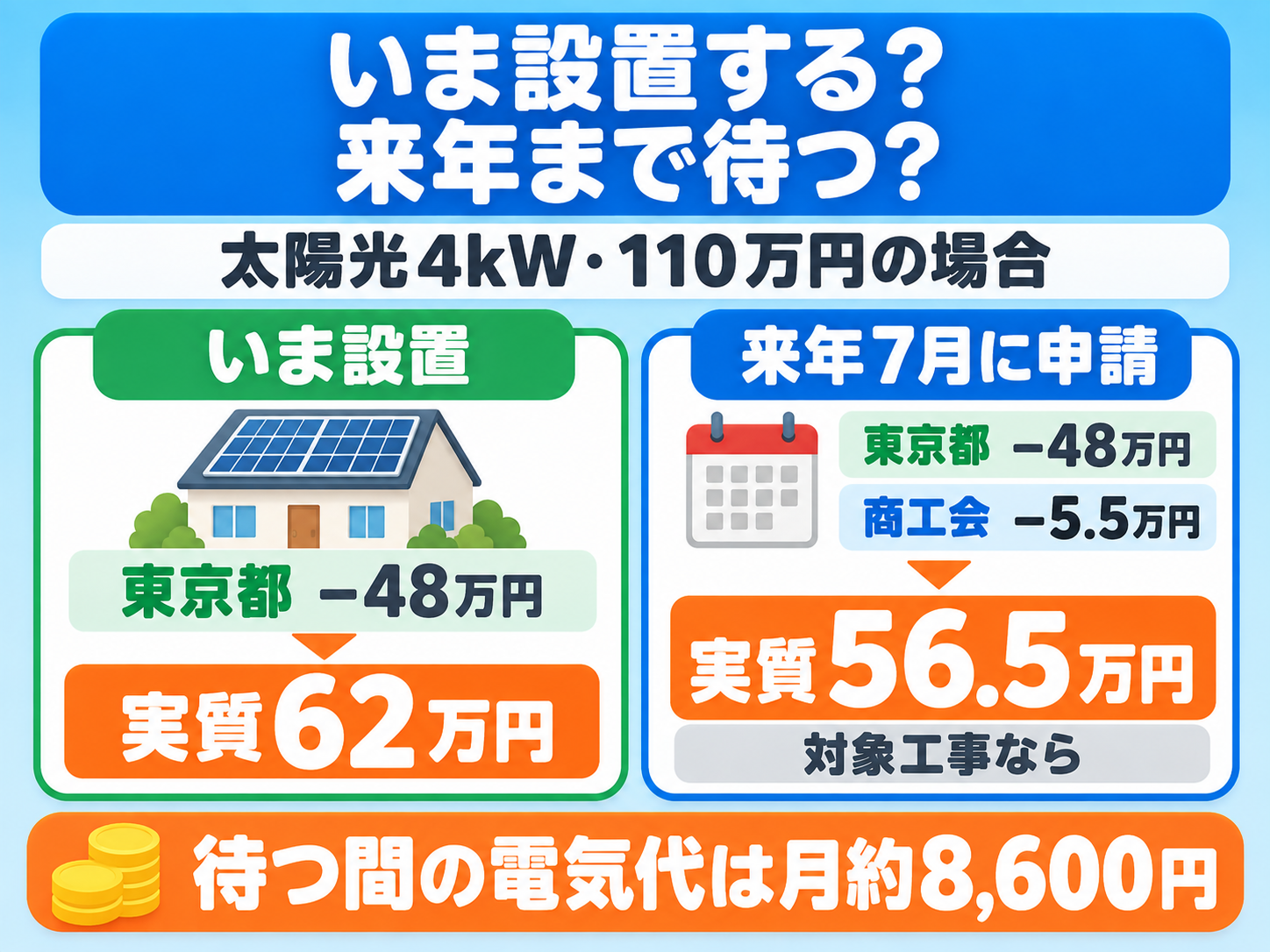 あきる野市で太陽光4kWを110万円で設置する場合に「いま設置する」と「来年7月に商工会へ申請する」を左右2列で比べた図解。いま設置すると東京都の補助金48万円だけで実質負担62万円、来年度の商工会の助成5.5万円も受けられれば(対象工事の場合)実質負担56.5万円になる一方、待つあいだの電気代メリットは1か月あたり約8,600円あることを示す