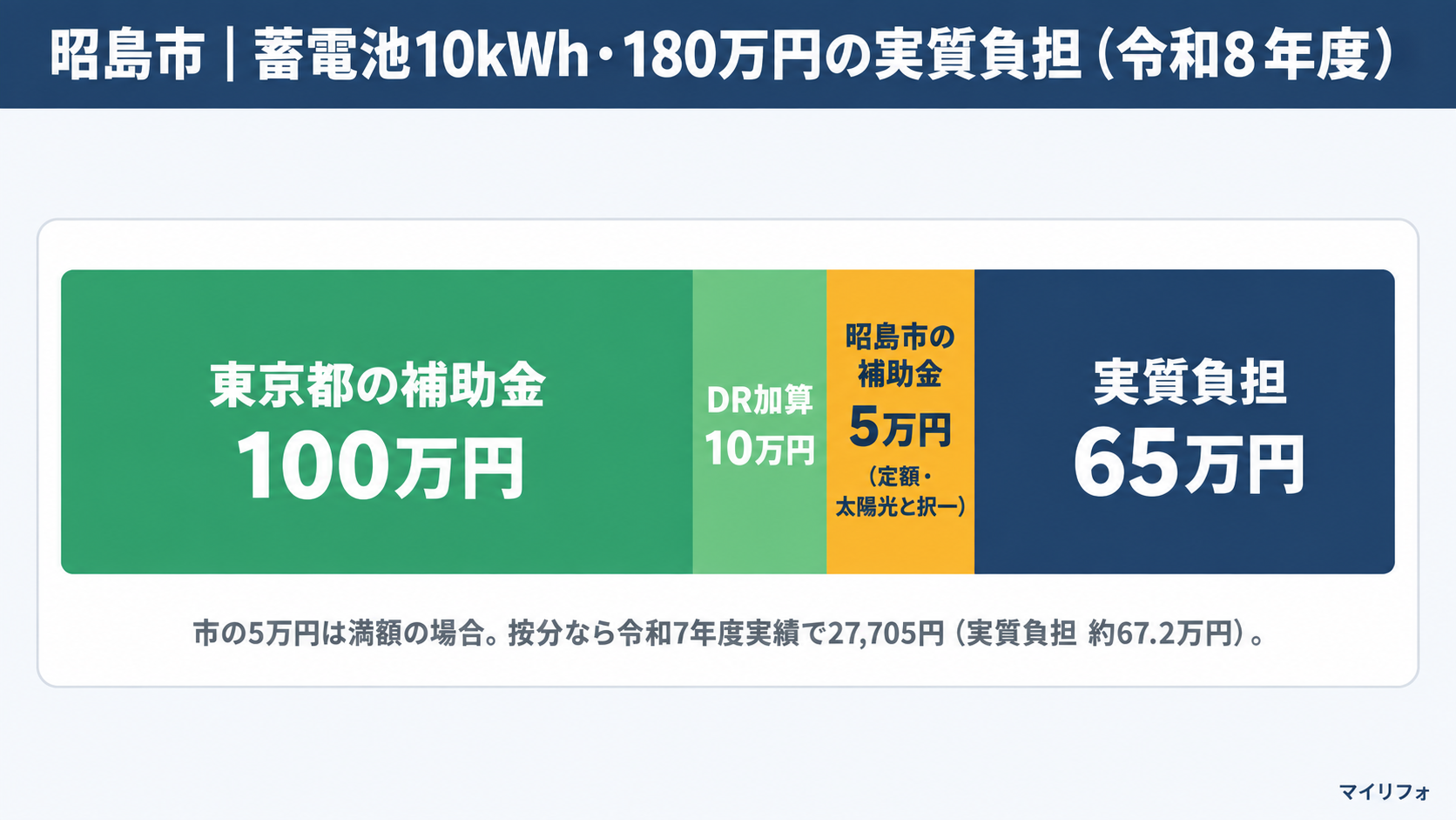 昭島市で10kWhの蓄電池を180万円で設置した場合、東京都の補助金100万円とDR加算10万円、昭島市の補助金5万円（定額・太陽光と択一・年内に設置して12月に申請・予算超過なら按分）を差し引いて実質負担が65万円になる計算例を積み上げ棒で示した図解