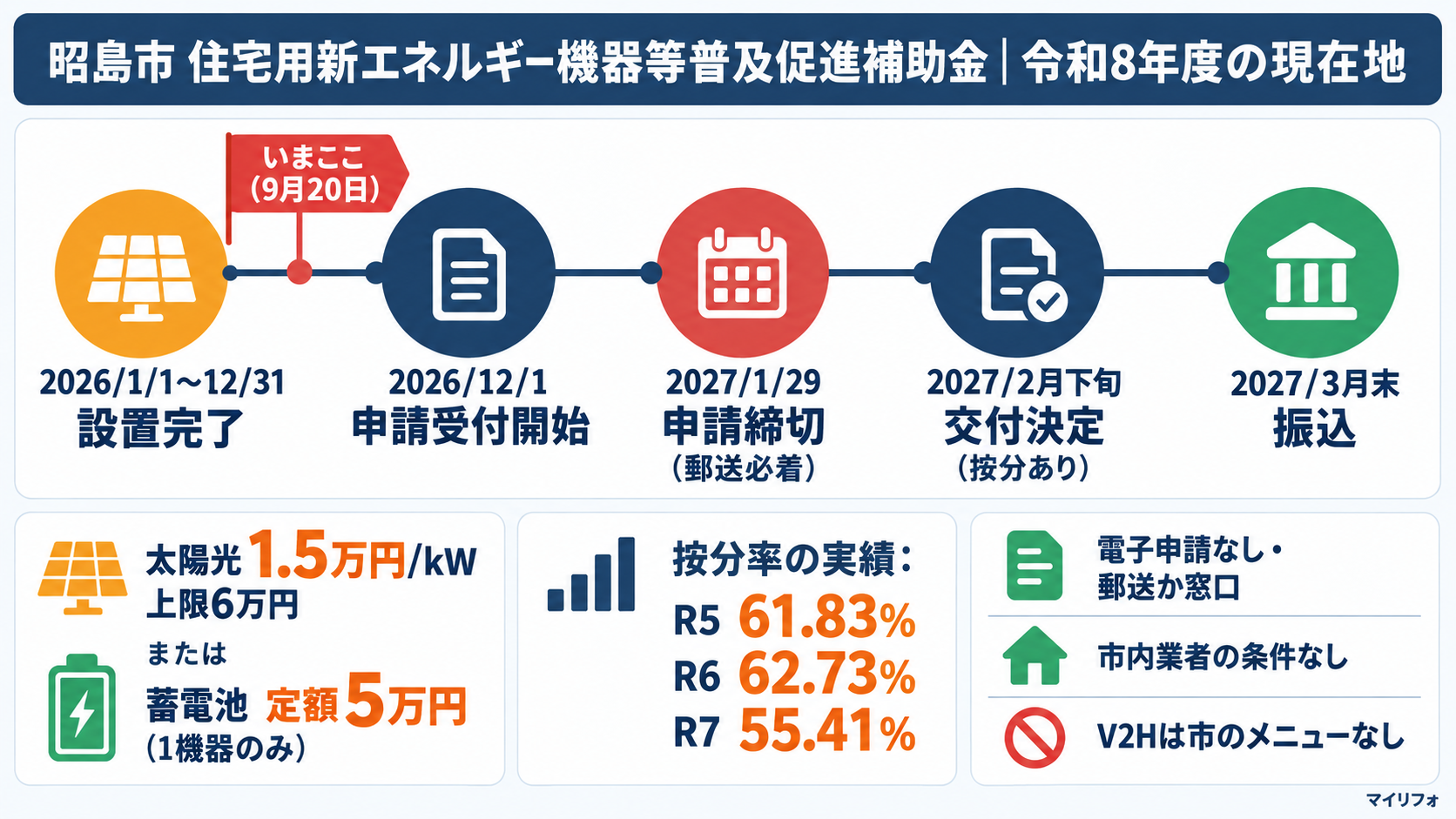 令和8年度昭島市住宅用新エネルギー機器等普及促進補助金の現在地。太陽光1万5千円/kW（上限6万円）か蓄電池定額5万円のどちらか1機器のみ・同一住宅1回限りで、2026年1月1日から12月31日までに設置完了した機器を12月1日から翌年1月29日に郵送（必着）または環境課窓口で申請し、締切後3週間で交付決定・3月末に振込、申請総額が予算800万円を超えると按分（令和5年度61.83%・令和6年度62.73%・令和7年度55.41%）、V2Hは市のメニューなしであることを時間軸で示した図解