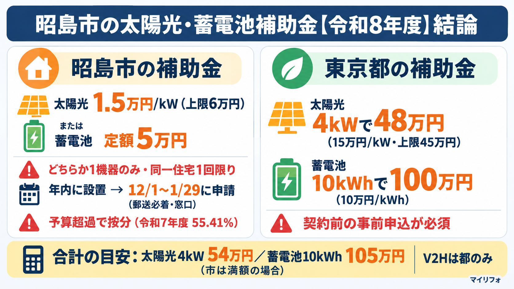 令和8年度の昭島市の太陽光発電・蓄電池補助金の結論を1枚にまとめたカード。昭島市の住宅用新エネルギー機器等普及促進補助金は太陽光が1kWあたり1万5千円・上限6万円、蓄電池が定額5万円で、どちらか1機器のみ・同一住宅につき1回限り、2026年12月31日までに設置完了した機器を12月1日から翌年1月29日に郵送か窓口で申請する事後申請型で、申請総額が予算800万円を超えると按分（令和7年度は55.41%）、V2Hは市のメニューなし、東京都の補助金は太陽光が既存住宅1kWあたり15万円・上限45万円、蓄電池が1kWhあたり10万円・上限120万円で契約前の事前申込が必須であることを示す