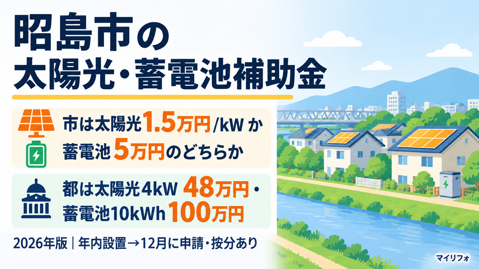 令和8年度の昭島市の太陽光発電・蓄電池補助金を解説する記事のアイキャッチ。昭島市の住宅用新エネルギー機器等普及促進補助金（太陽光1万5千円/kW・上限6万円か蓄電池定額5万円のどちらか1機器・同一住宅1回限り・年内に設置して12月1日から1月29日に申請する事後申請・予算超過で按分）と、東京都の補助金（太陽光4kWで48万円・蓄電池10kWhで100万円・契約前の事前申込が必須）を、多摩川と昭島の住宅街の屋根に載る太陽光パネルのイラストとともに示す