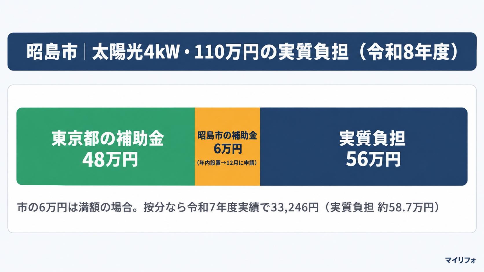 昭島市の既存住宅に4kWの太陽光を110万円で設置した場合、東京都の補助金48万円と昭島市の補助金6万円（4kW×1万5千円・上限・年内に設置して12月に申請・予算超過なら按分）を差し引いて実質負担が56万円になる計算例を積み上げ棒で示した図解