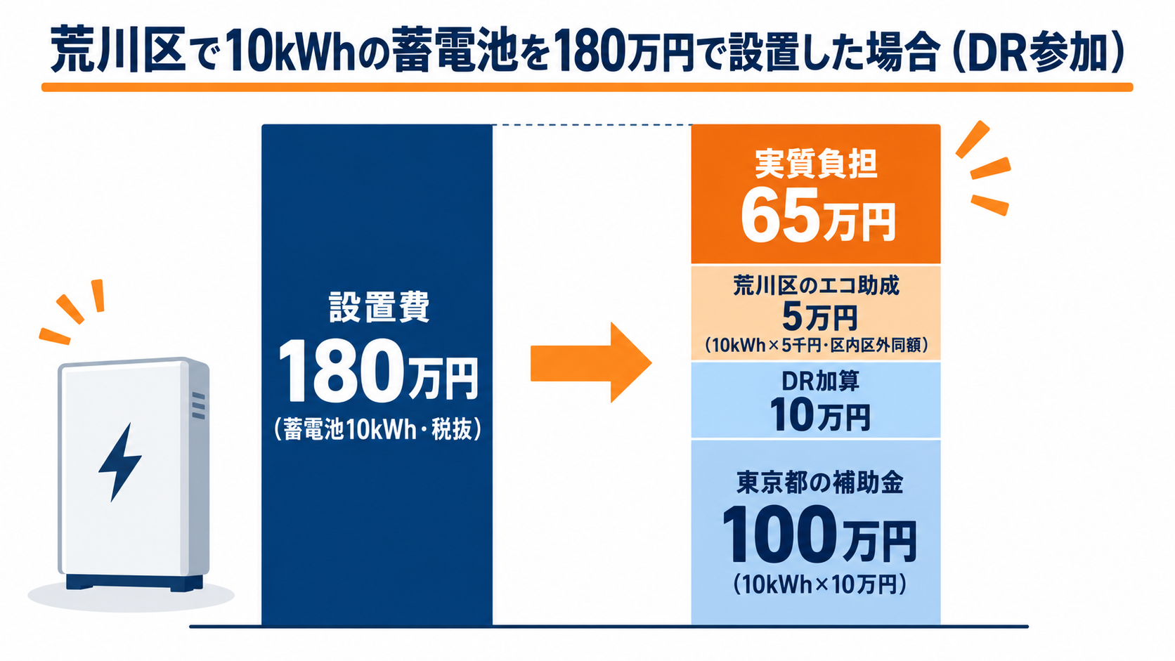 荒川区で10kWhの蓄電池を180万円で設置した場合、東京都の補助金100万円とDR加算10万円、荒川区のエコ助成5万円(10kWh×5千円。区内・区外業者とも同額)を差し引いて実質負担が65万円になる計算例を積み上げ棒で示した図解