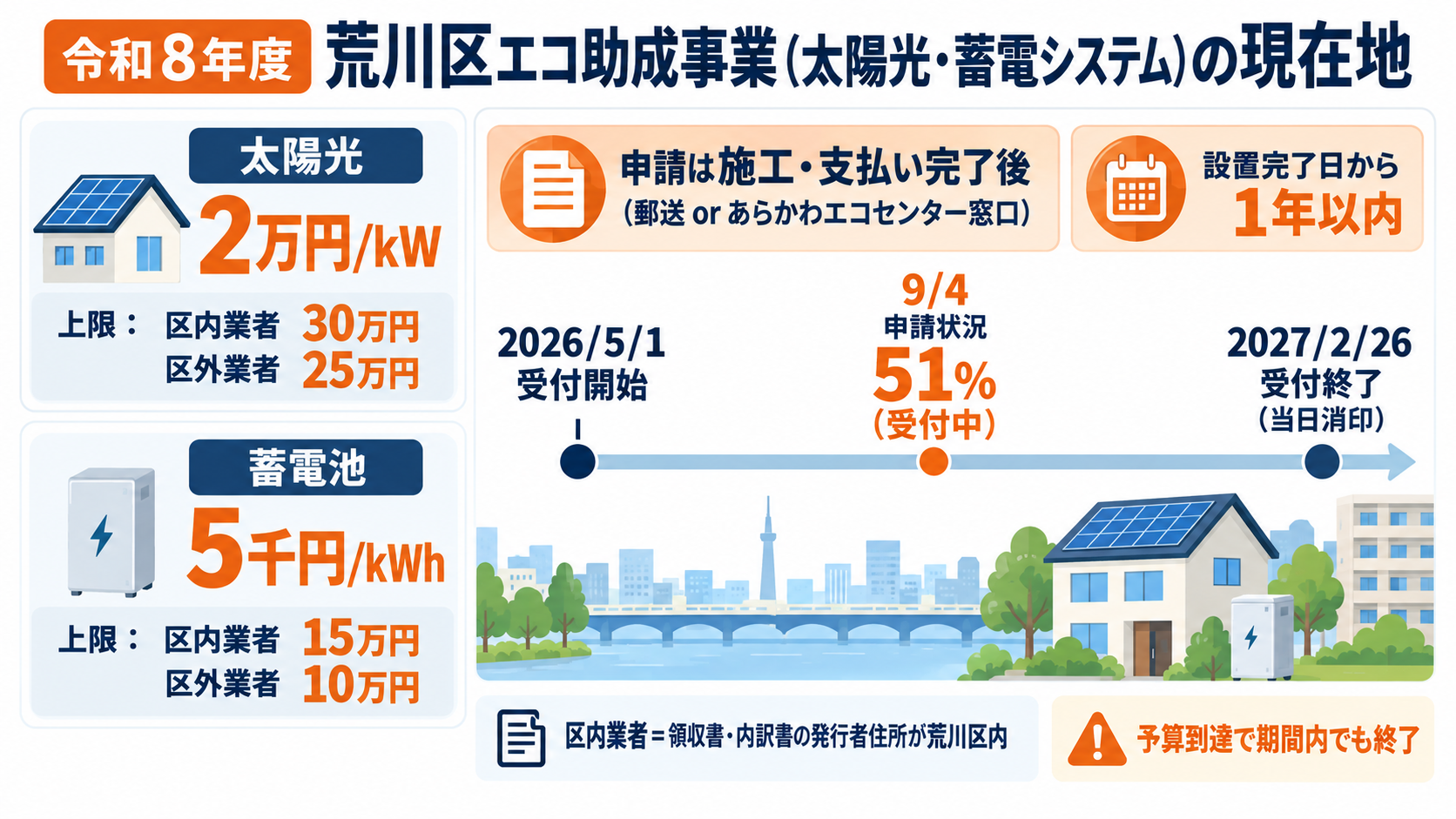 令和8年度荒川区エコ助成事業(太陽光・蓄電システム)の現在地。太陽光2万円/kW(上限は区内業者30万円・区外業者25万円)・蓄電池5千円/kWh(上限は区内業者15万円・区外業者10万円)の率型で、施工と支払いの完了後に必要書類を郵送またはあらかわエコセンター窓口へ提出する事後申請、受付期間は2026年5月1日から2027年2月26日当日消印有効で設置完了日から1年以内の申請が条件、2026年9月4日時点の申請状況は予算の51%で受付中、区内業者の判定は領収書・内訳書の発行者住所が荒川区内かどうかであることを時間軸で示した図解