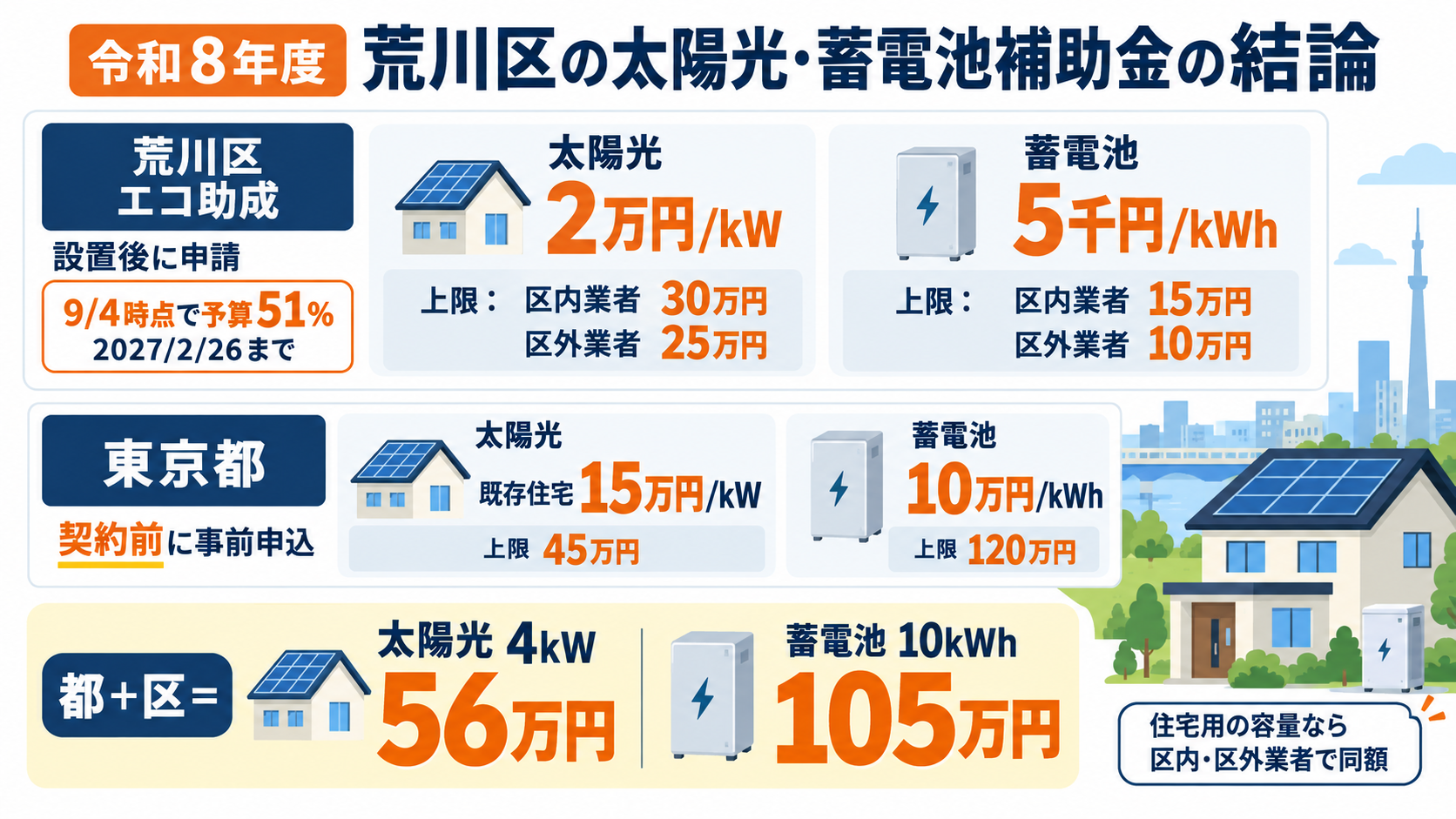 令和8年度の荒川区の太陽光発電・蓄電池補助金の結論を1枚にまとめたカード。荒川区のエコ助成は太陽光が1kWあたり2万円(上限は区内業者30万円・区外業者25万円)、蓄電池が1kWhあたり5千円(上限は区内業者15万円・区外業者10万円)で施工と支払いの完了後に申請する後払い方式、2026年9月4日時点の申請状況は予算の51%で2027年2月26日まで受付中、東京都の補助金は太陽光が既存住宅1kWあたり15万円・上限45万円、蓄電池が1kWhあたり10万円・上限120万円で契約前の事前申込が必須であることを示す