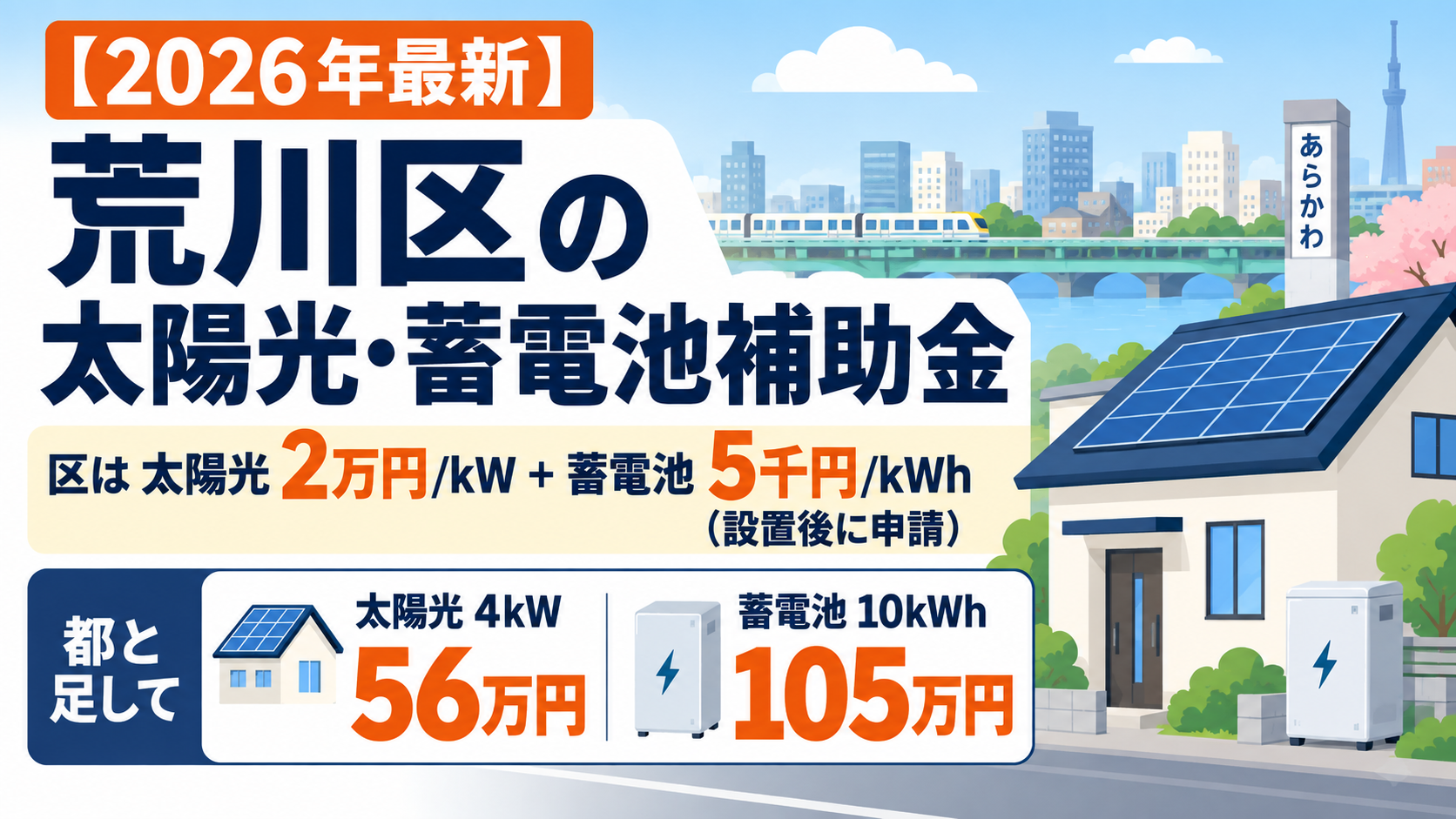 令和8年度の荒川区の太陽光発電・蓄電池補助金の解説記事のアイキャッチ。荒川区のエコ助成は太陽光2万円/kW・蓄電池5千円/kWhで設置後に申請、東京都の補助金と合わせて太陽光4kWで56万円・蓄電池10kWhで105万円になることを示す