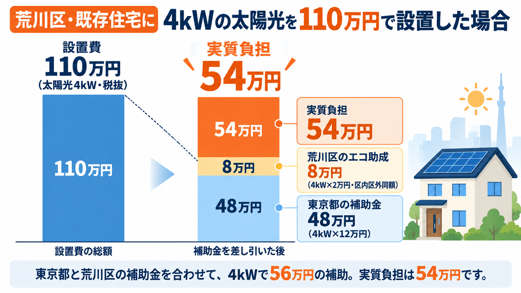 荒川区の既存住宅に4kWの太陽光を110万円で設置した場合、東京都の補助金48万円と荒川区のエコ助成8万円(4kW×2万円。区内・区外業者とも同額)を差し引いて実質負担が54万円になる計算例を積み上げ棒で示した図解