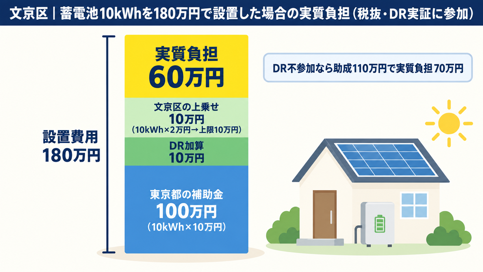 文京区で10kWhの蓄電池を180万円で設置した場合、東京都の補助金100万円とDR加算10万円、文京区の上乗せ10万円を差し引いて実質負担が60万円になる計算例を積み上げ棒で示した図解