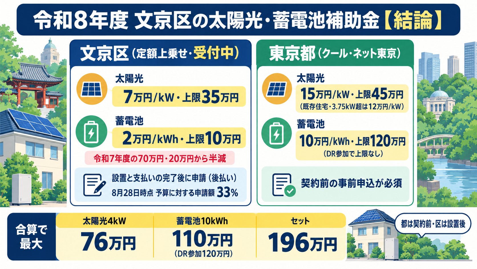 令和8年度の文京区の太陽光発電・蓄電池補助金の結論を1枚にまとめたカード。文京区の定額上乗せは太陽光が1kWあたり7万円・上限35万円、蓄電池が1kWhあたり2万円・上限10万円で令和7年度の70万円・20万円から半減、設置と支払いの完了後に申請する後払い方式で受付中（2026年8月28日時点の予算に対する申請額の割合33%）、東京都の補助金は太陽光が既存住宅1kWあたり15万円・上限45万円、蓄電池が1kWhあたり10万円・上限120万円で、都は契約前の事前申込・区は設置後に申請することを示す
