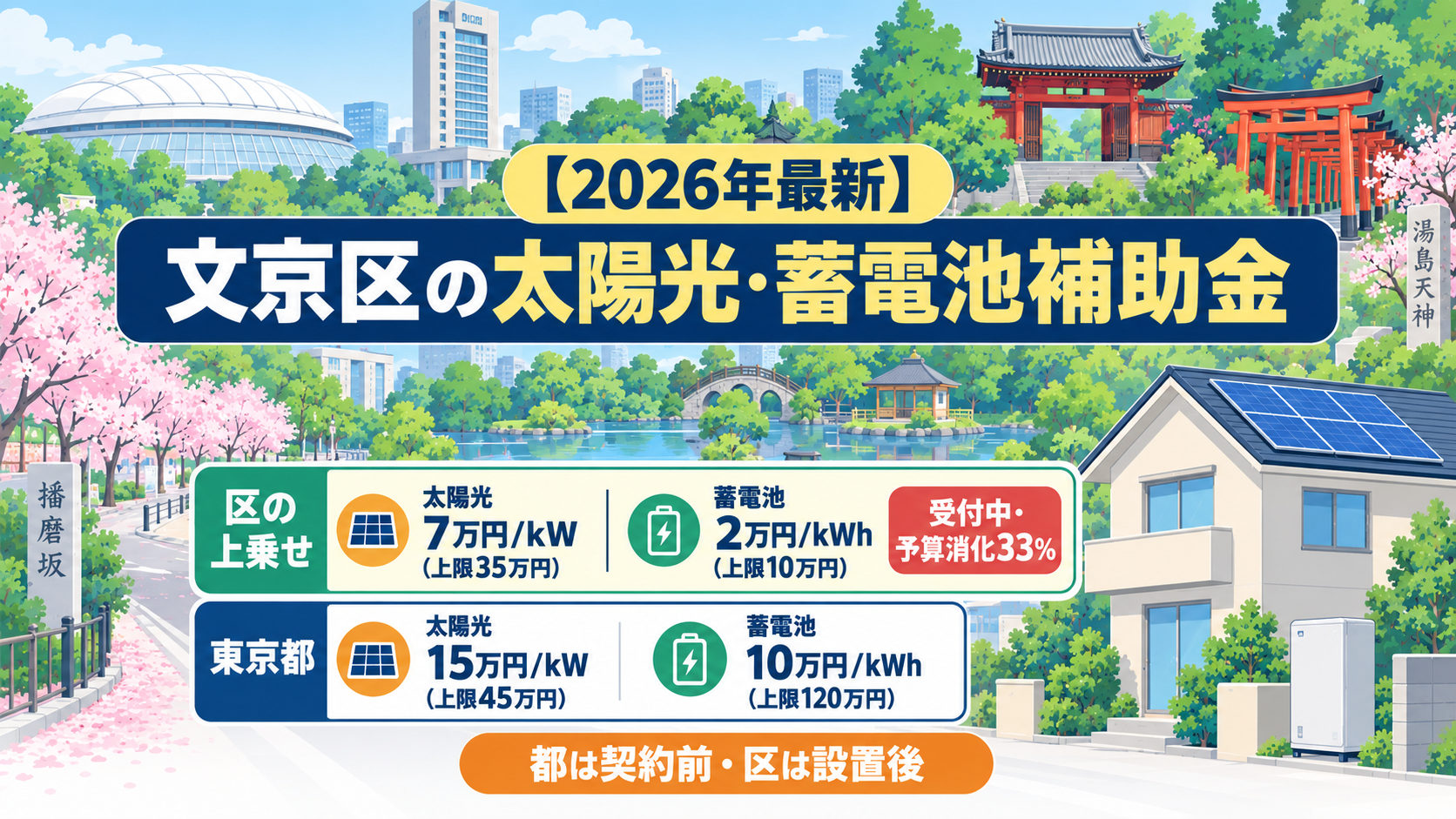 令和8年度の文京区の太陽光発電・蓄電池補助金のアイキャッチ画像。文京区の上乗せは太陽光7万円/kW・上限35万円と蓄電池2万円/kWh・上限10万円で令和7年度から半減し設置後に申請する方式で受付中、東京都は太陽光15万円/kW（上限45万円）と蓄電池10万円/kWh（上限120万円）であることを、ドーム球場と文京シビックセンター、小石川後楽園、湯島天神、本郷の赤門、根津神社の鳥居を背景に示した図解