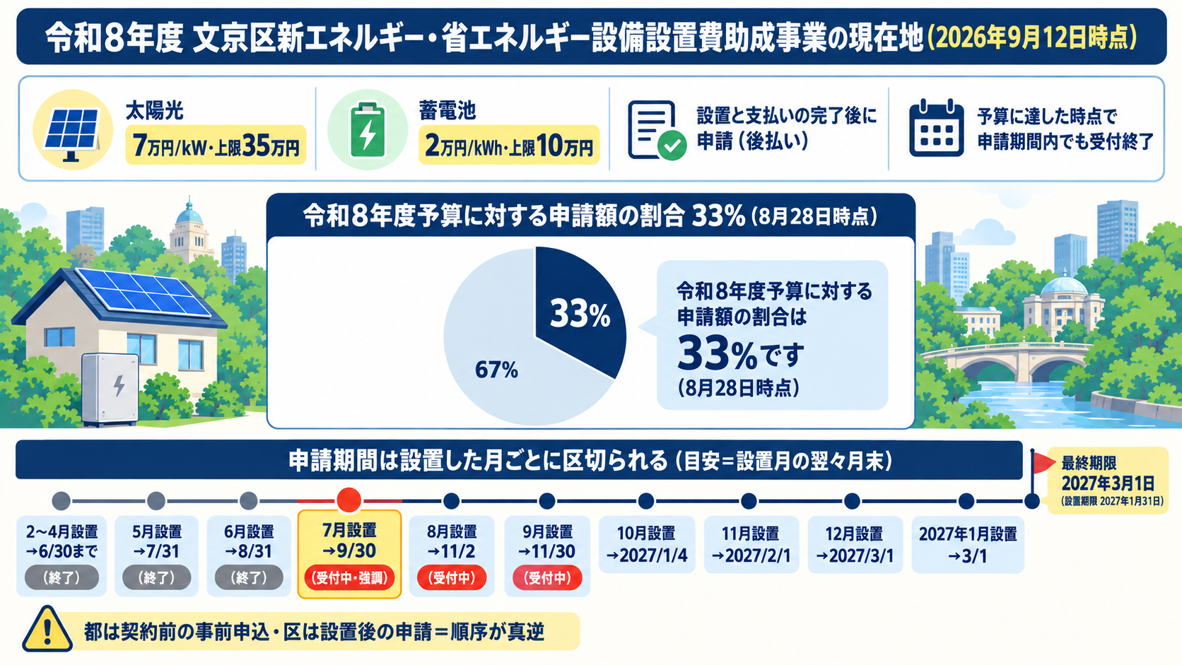 令和8年度文京区新エネルギー・省エネルギー設備設置費助成事業の現在地。太陽光7万円/kW（上限35万円）・蓄電池2万円/kWh（上限10万円）の定額上乗せで、設置と支払いの完了後に申請する後払い方式、申請期間は設備設置日の月ごとに10区分され設置した月の翌々月末が目安、最終期限は2027年3月1日、2026年8月28日時点の予算に対する申請額の割合は33%、予算到達で期間内でも受付終了となることを時間軸で示した図解