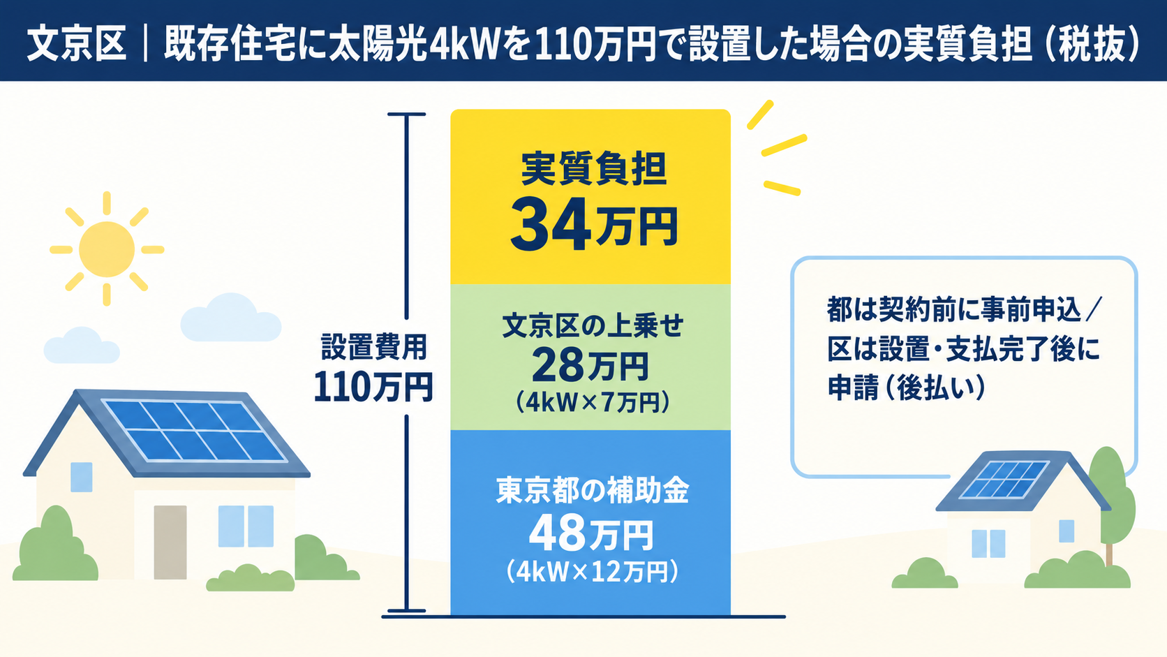 文京区の既存住宅に4kWの太陽光を110万円で設置した場合、東京都の補助金48万円と文京区の上乗せ28万円を差し引いて実質負担が34万円になる計算例を積み上げ棒で示した図解