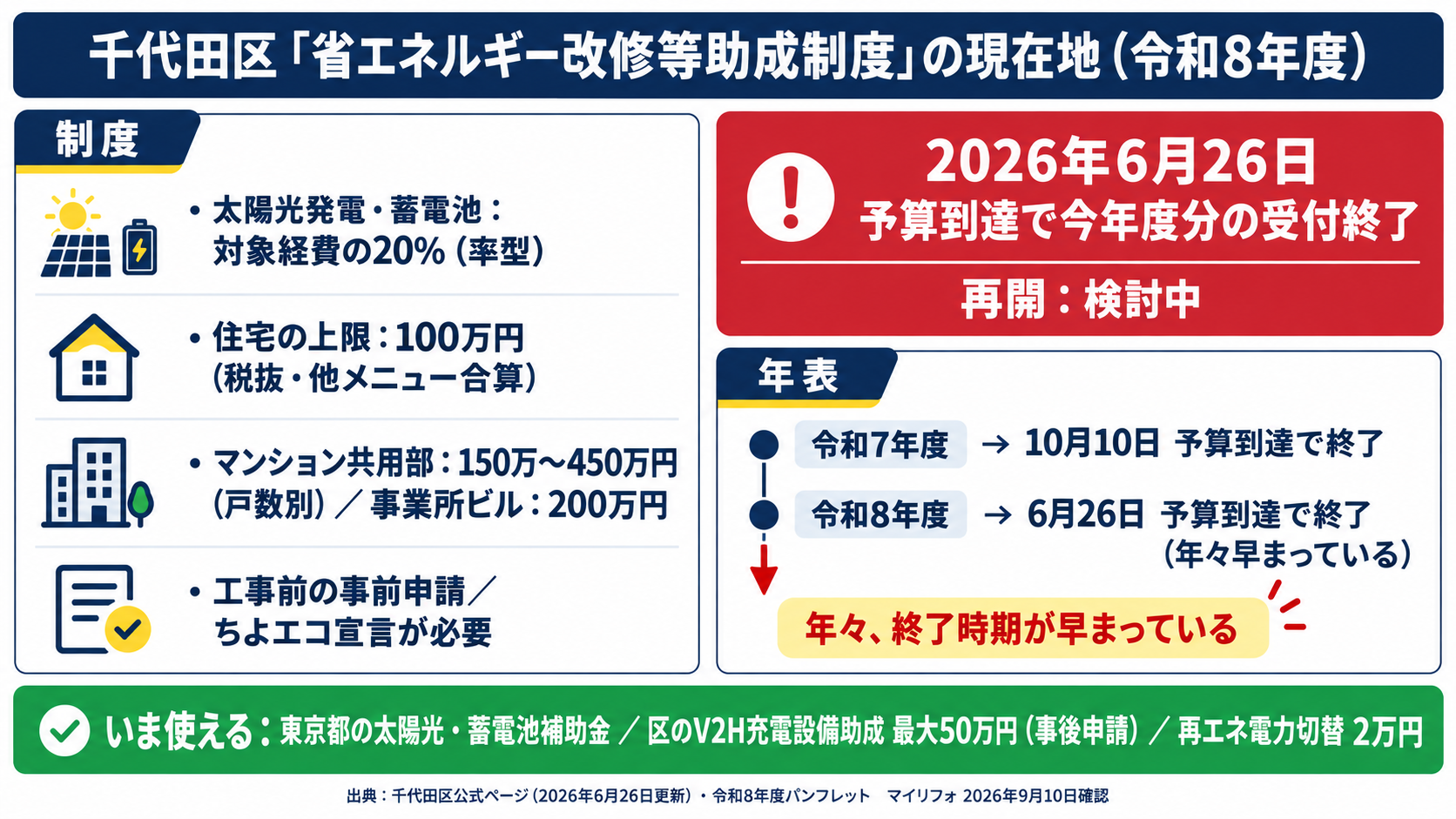 令和8年度の千代田区省エネルギー改修等助成制度は太陽光・蓄電池とも対象経費の20%で住宅は上限100万円だが、2026年6月26日に予算到達で今年度分の受付を終了し再開は検討中であること、令和7年度も10月10日に予算到達で終了したことを示した図解