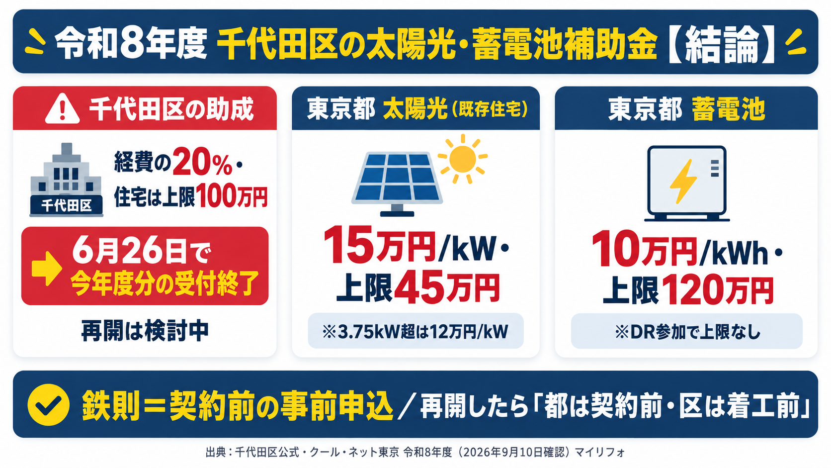 令和8年度の千代田区の太陽光発電・蓄電池補助金の結論を1枚にまとめたカード。区の2割助成は2026年6月26日で今年度分の受付終了（再開は検討中）、いま使える東京都の補助金は太陽光が既存住宅1kWあたり15万円・上限45万円、蓄電池が1kWhあたり10万円・上限120万円で、契約前の事前申込が必須であることを示す