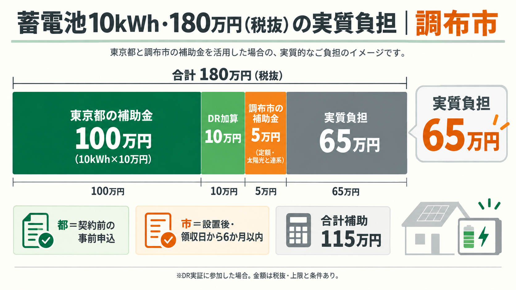 調布市で太陽光と連系する10kWhの蓄電池を180万円で設置した場合、東京都の補助金100万円とDR加算10万円、調布市の補助金5万円（定額・領収日から6か月以内に申請）を差し引いて実質負担が65万円になる計算例を積み上げ棒で示した図解