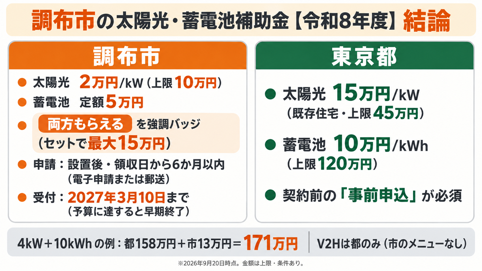 令和8年度の調布市の太陽光発電・蓄電池補助金の結論を1枚にまとめたカード。調布市の太陽光発電設備・蓄電池設備等設置補助（よりよい住まいづくり応援制度）は太陽光が1kWあたり2万円・上限10万円、太陽光と連系する蓄電池が定額5万円で両方申請でき、設置後に領収日から6か月以内に電子申請か郵送で申請する事後申請型として2027年3月10日まで受付中（予算に達すると締切前に終了）、新築もリースも対象、V2Hは市のメニューなし、東京都の補助金は太陽光が既存住宅1kWあたり15万円・上限45万円、蓄電池が1kWhあたり10万円・上限120万円で契約前の事前申込が必須であることを示す