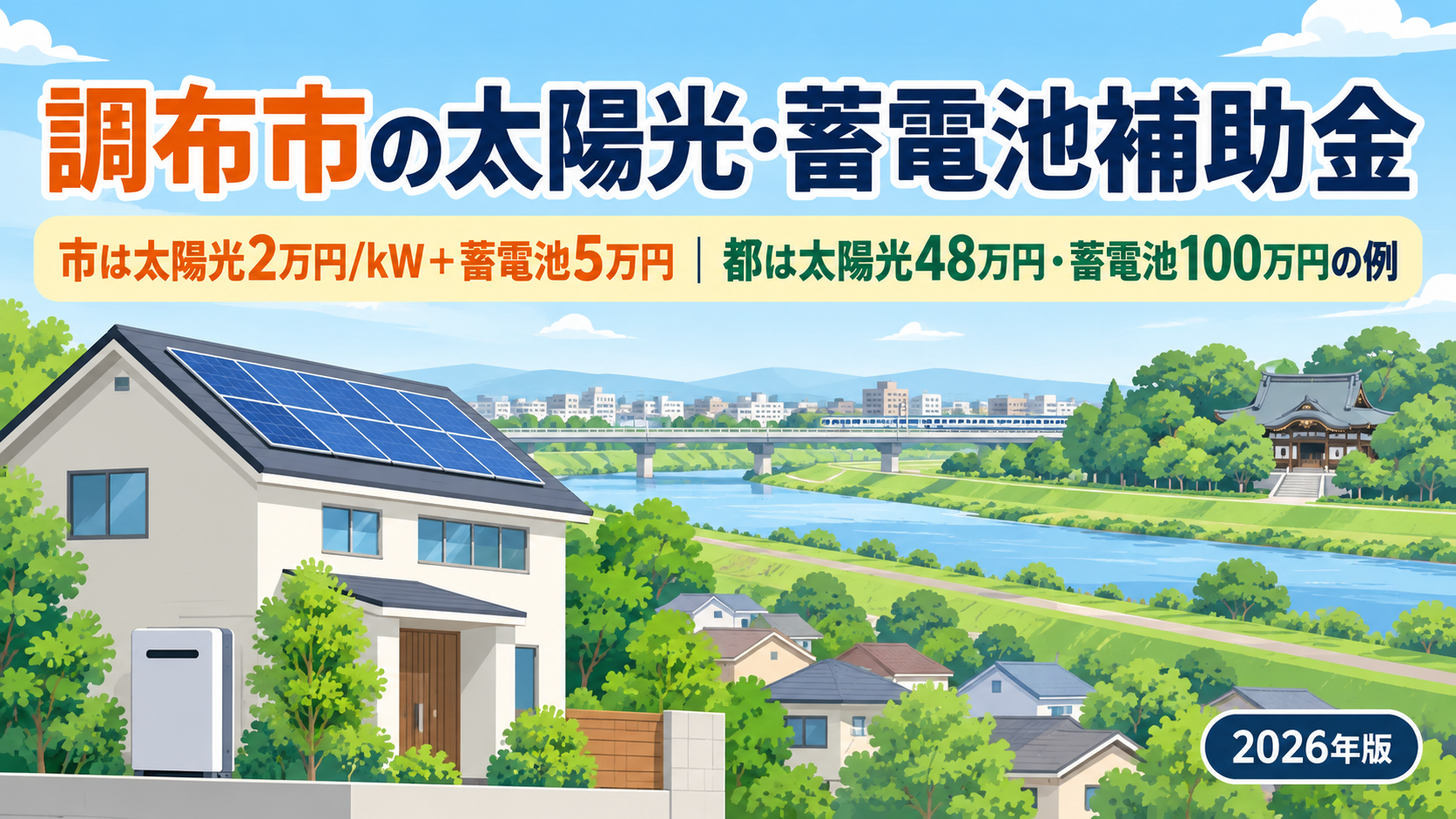 令和8年度の調布市の太陽光発電・蓄電池補助金を解説する記事のアイキャッチ。調布市の太陽光発電設備・蓄電池設備等設置補助（太陽光2万円/kW・上限10万円と蓄電池定額5万円の両方・設置後に領収日から6か月以内に電子申請か郵送で申請する事後申請・2027年3月10日まで受付中で予算到達なら締切前に終了）と、東京都の補助金（太陽光4kWで48万円・蓄電池10kWhで100万円・契約前の事前申込が必須）を、多摩川と深大寺のある調布の住宅街の屋根に載る太陽光パネルのイラストとともに示す