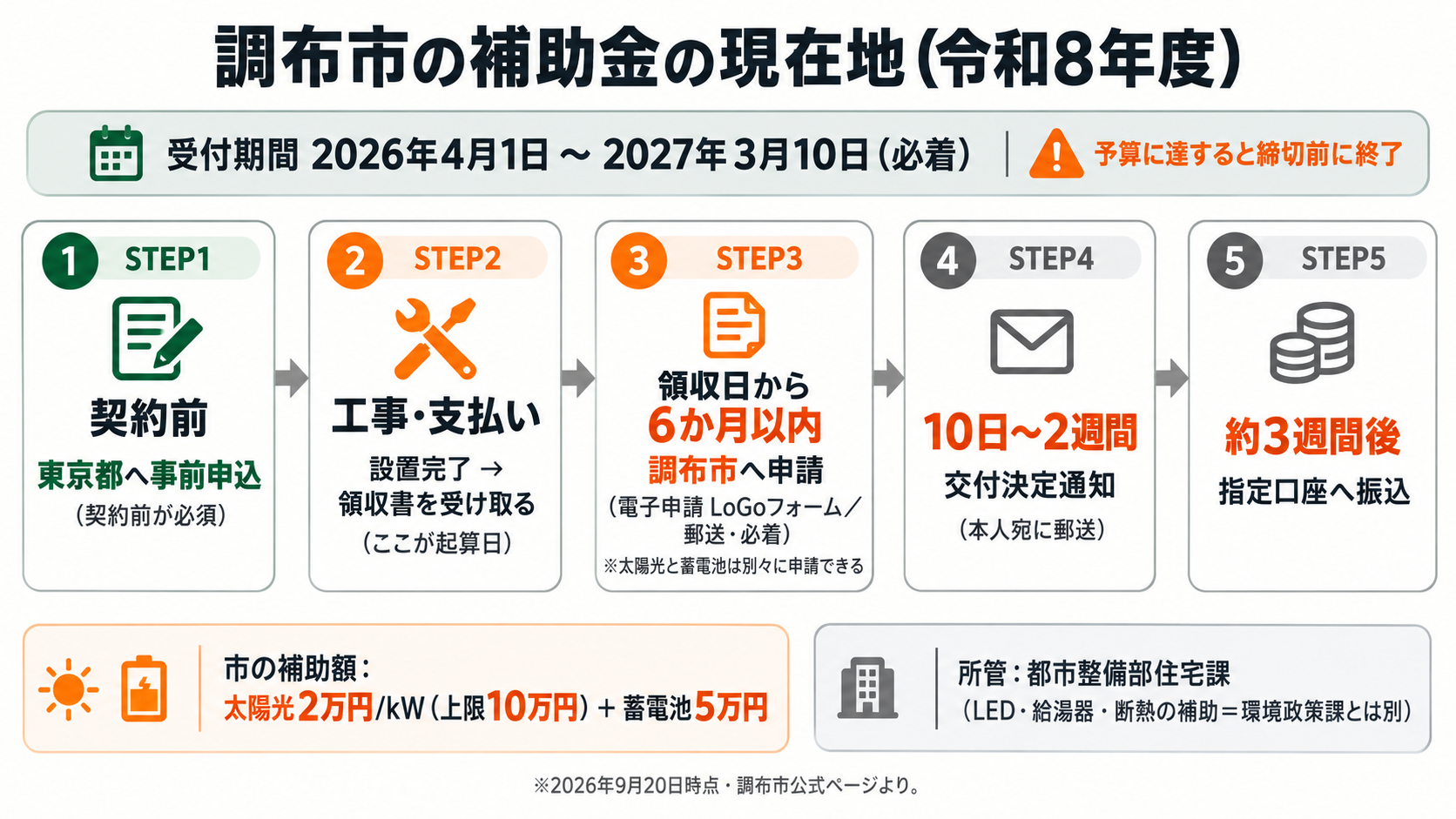 令和8年度調布市太陽光発電設備・蓄電池設備等設置補助（よりよい住まいづくり応援制度）の現在地。太陽光2万円/kW（上限10万円）と太陽光に連系する蓄電池定額5万円は両方申請でき、設置と支払いが終わってから領収日から6か月以内に電子申請（LoGoフォーム）または郵送で申請する事後申請型、受付期間は2026年4月1日から2027年3月10日必着で予算に達すると締切前に終了、交付決定は申請後10日から2週間程度でその後3週間程度で振込、所管は住宅課、V2Hは市のメニューなしであることを時間軸で示した図解
