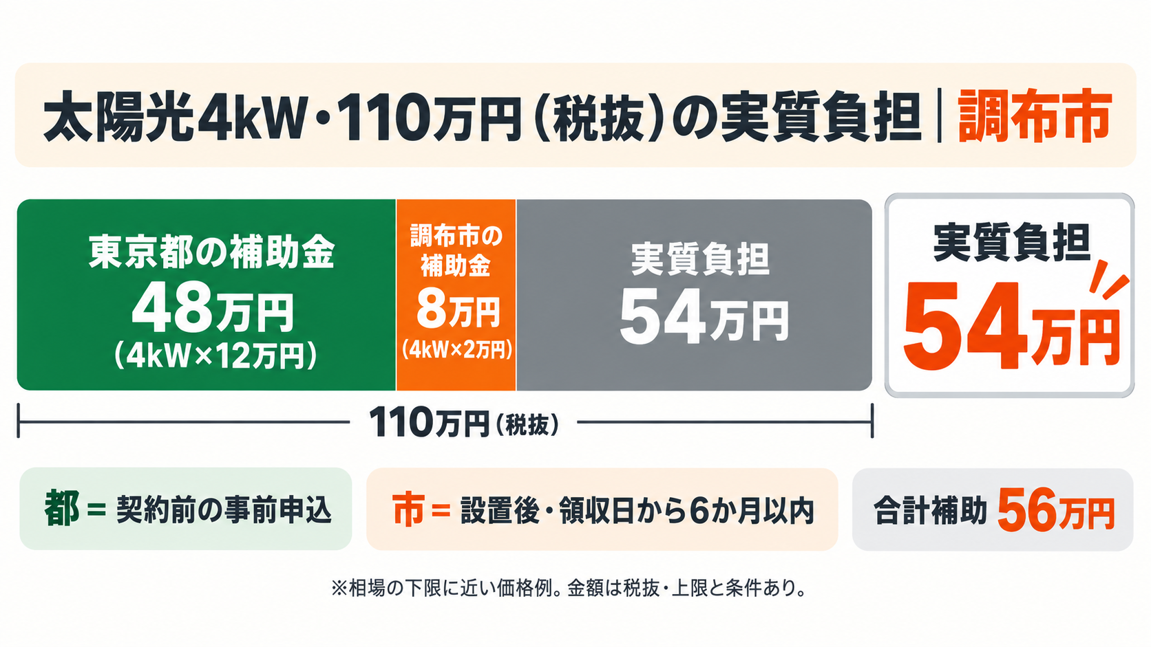 調布市の既存住宅に4kWの太陽光を110万円で設置した場合、東京都の補助金48万円と調布市の補助金8万円（4kW×2万円・領収日から6か月以内に申請）を差し引いて実質負担が54万円になる計算例を積み上げ棒で示した図解