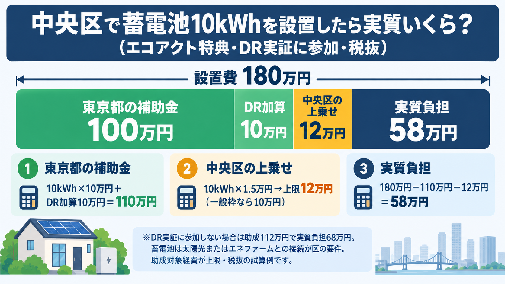 中央区で10kWhの蓄電池を180万円で設置した場合、東京都の補助金100万円とDR加算10万円、中央区の上乗せ12万円(エコアクト特典)を差し引いて実質負担が58万円になる計算例を積み上げ棒で示した図解
