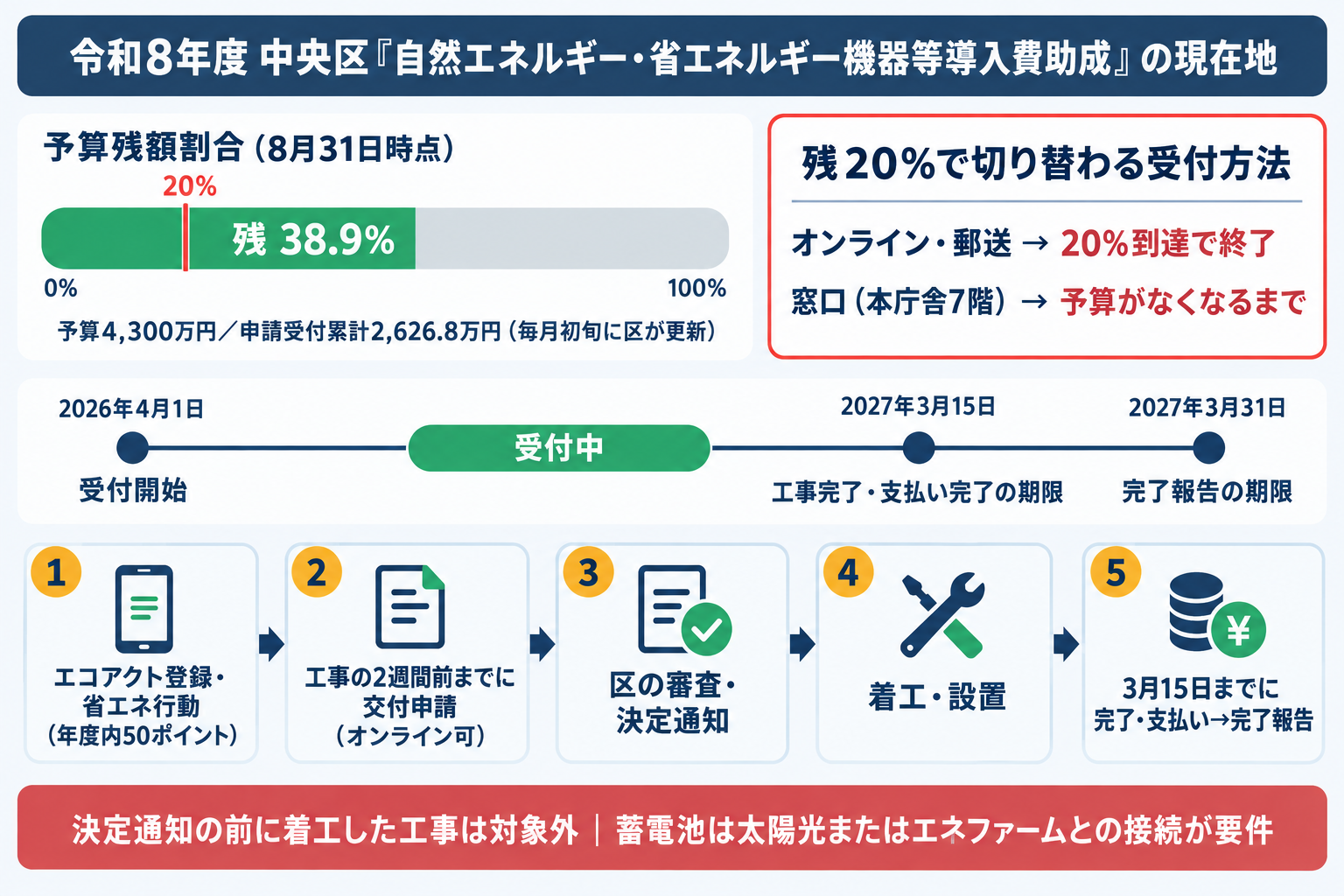 令和8年度中央区住宅・共同住宅用自然エネルギー・省エネルギー機器等導入費助成の現在地。予算4,300万円に対し8月31日時点の申請累計2,627万円・予算残38.9%で、残20%になるとオンラインと郵送の受付が終了し窓口のみになること、工事の2週間前までに申請して交付決定後に着工、導入完了と支払い完了は2027年3月15日・完了報告は3月31日、中央エコアクトの50ポイントで区の助成が1.5倍になることを時間軸で示した図解