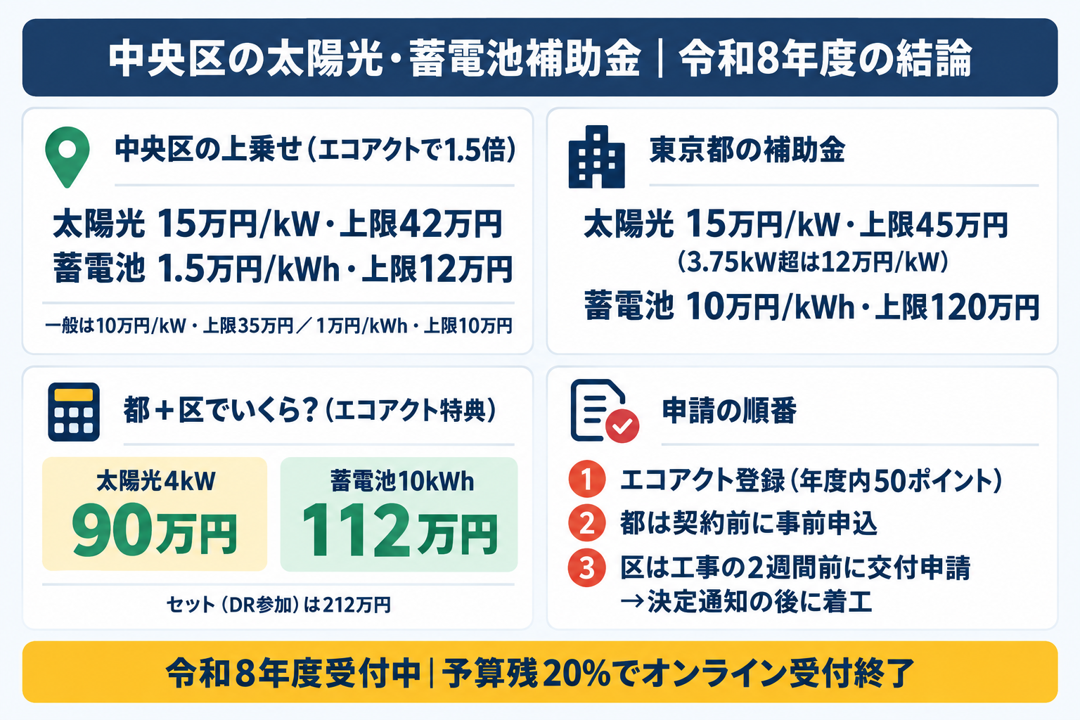 令和8年度の中央区の太陽光発電・蓄電池補助金の結論を1枚にまとめたカード。中央区の上乗せは中央エコアクトの取組(年度内50ポイント)で太陽光15万円/kW・上限42万円、蓄電池1.5万円/kWh・上限12万円(一般は10万円/kW・上限35万円、1万円/kWh・上限10万円)で受付中・予算残38.9%(8月31日時点)、東京都は太陽光15万円/kW・上限45万円、蓄電池10万円/kWh・上限120万円で、順序はエコアクト登録、都は契約前の事前申込、区は工事の2週間前までの交付申請であることを示す