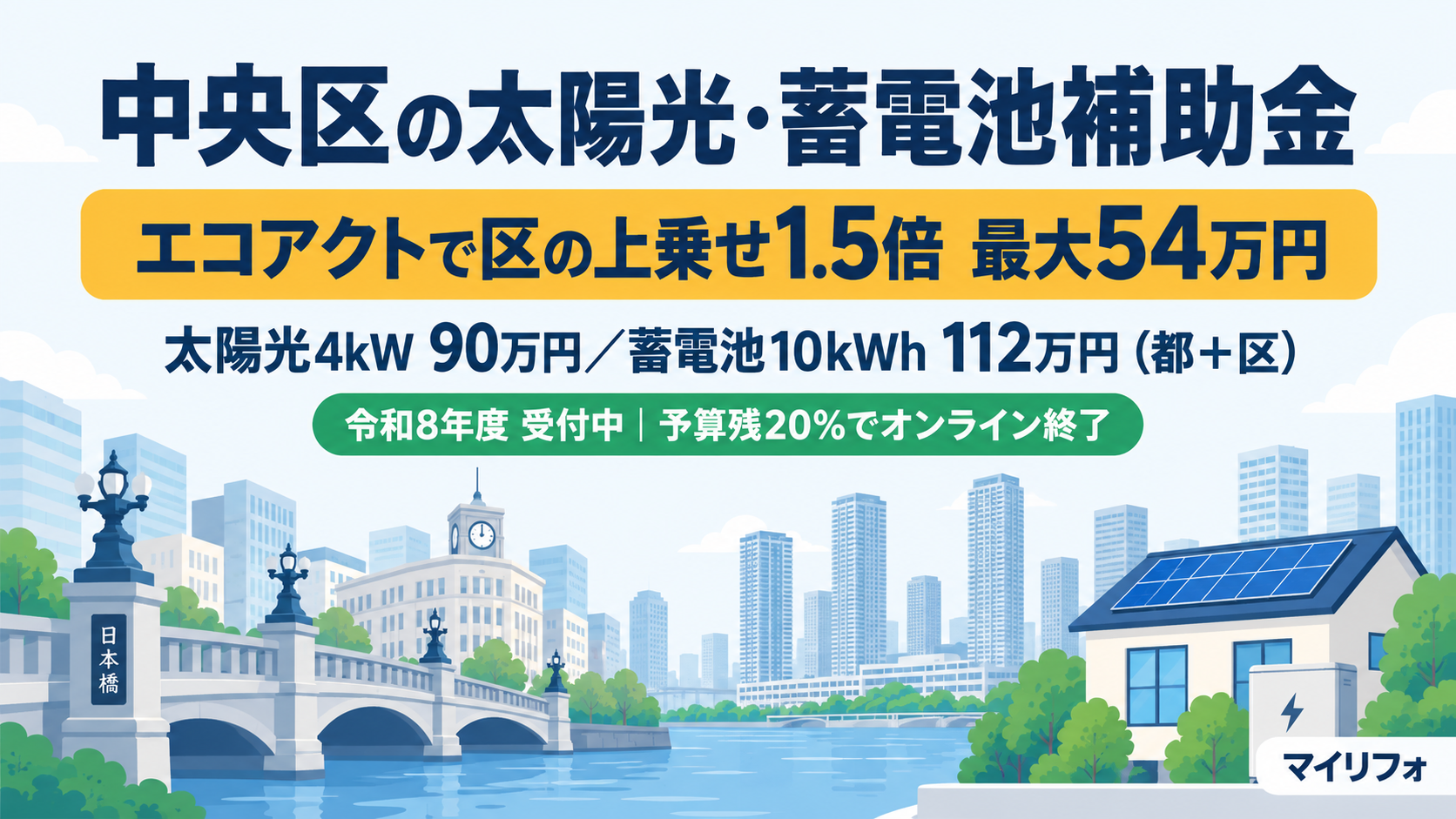 令和8年度の中央区の太陽光発電・蓄電池補助金のアイキャッチ画像。中央エコアクトの取組で区の上乗せが1.5倍(太陽光15万円/kW・上限42万円、蓄電池1.5万円/kWh・上限12万円の最大54万円)になり、東京都と合わせて太陽光4kWで90万円・蓄電池10kWhで112万円、令和8年度は受付中で予算残20%になるとオンライン受付が終了することを、日本橋や銀座の時計塔、湾岸のタワーマンションのシルエットを背景に示した図解