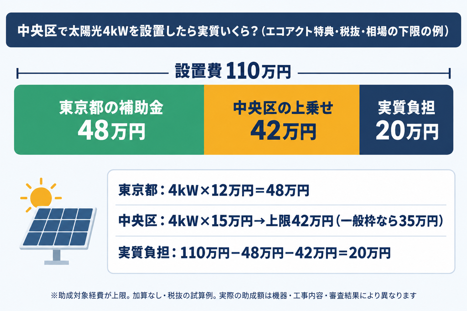 中央区の既存住宅に4kWの太陽光を110万円で設置した場合、東京都の補助金48万円と中央区の上乗せ42万円(エコアクト特典)を差し引いて実質負担が20万円になる計算例を積み上げ棒で示した図解