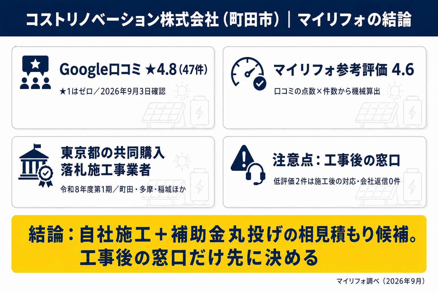 コストリノベーション株式会社の結論サマリーカード：Google口コミ★4.8（47件）・マイリフォ参考評価4.6・東京都の共同購入事業で令和8年度第1期の落札施工事業者・注意点は施工後の連絡体制