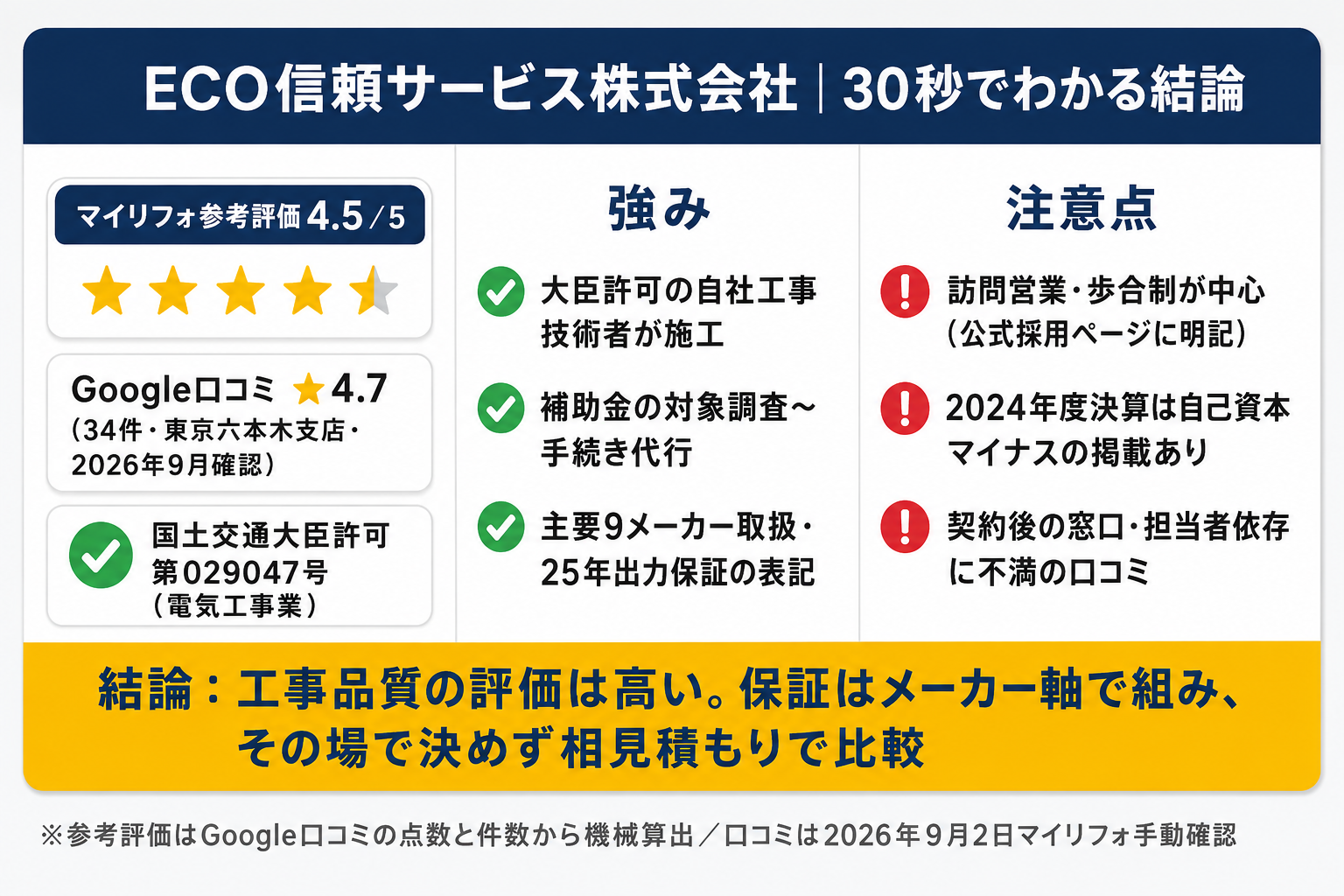 ECO信頼サービス株式会社の結論サマリーカード|マイリフォ参考評価4.5・Google口コミ★4.7(34件・東京六本木支店)・国土交通大臣許可第029047号。強みは大臣許可の自社施工・補助金手続き代行・9メーカー取扱、注意点は訪問営業・歩合制、2024年度決算の自己資本マイナス、契約後の窓口。結論:保証はメーカー軸で組み相見積もりで比較