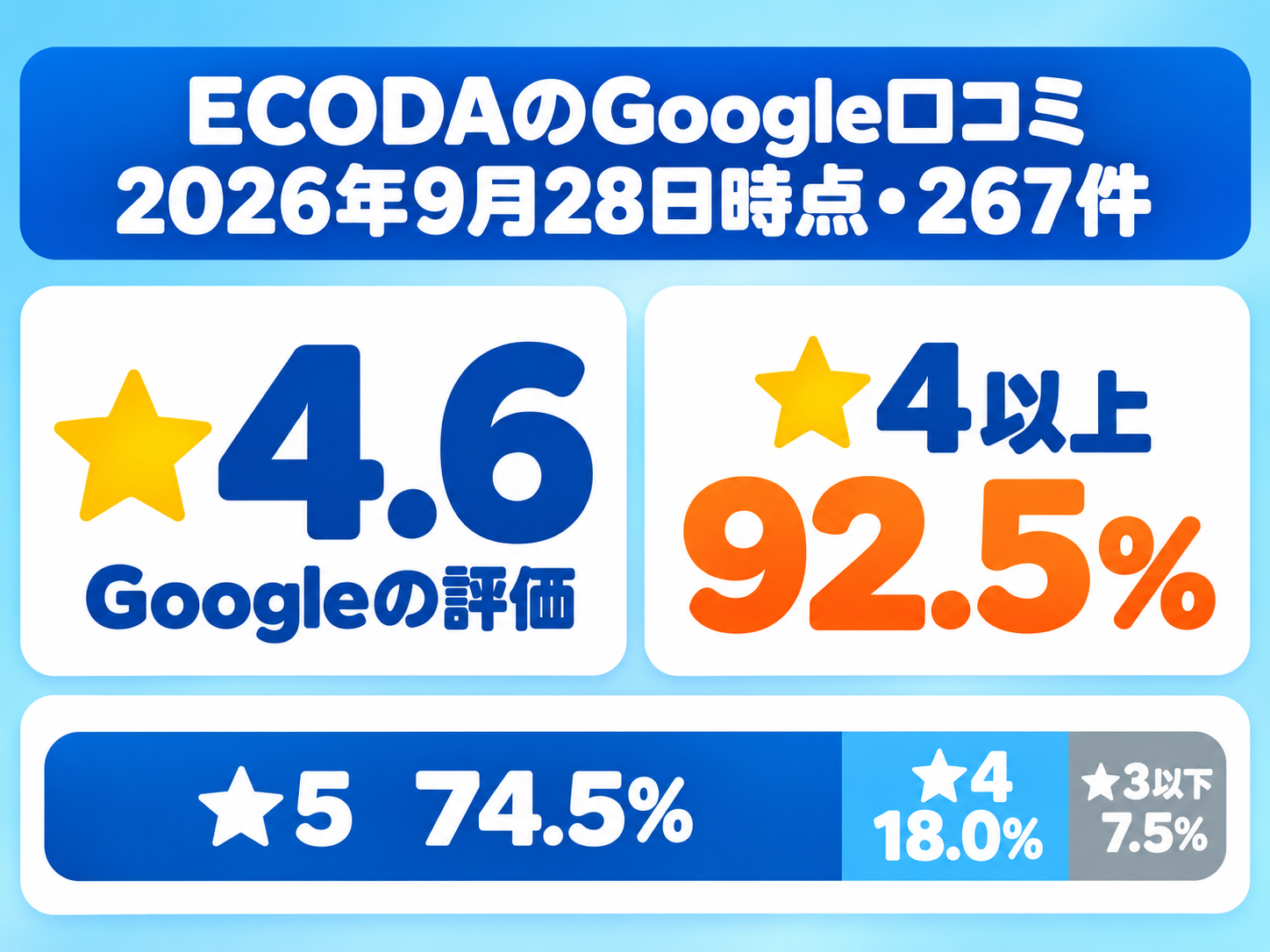 ECODAのGoogle口コミ評価(2026年9月28日時点・267件)。★4.6で、★5が74.5%、★4が18.0%、★3以下が7.5%。★4以上が92.5%を占めることを示す図解