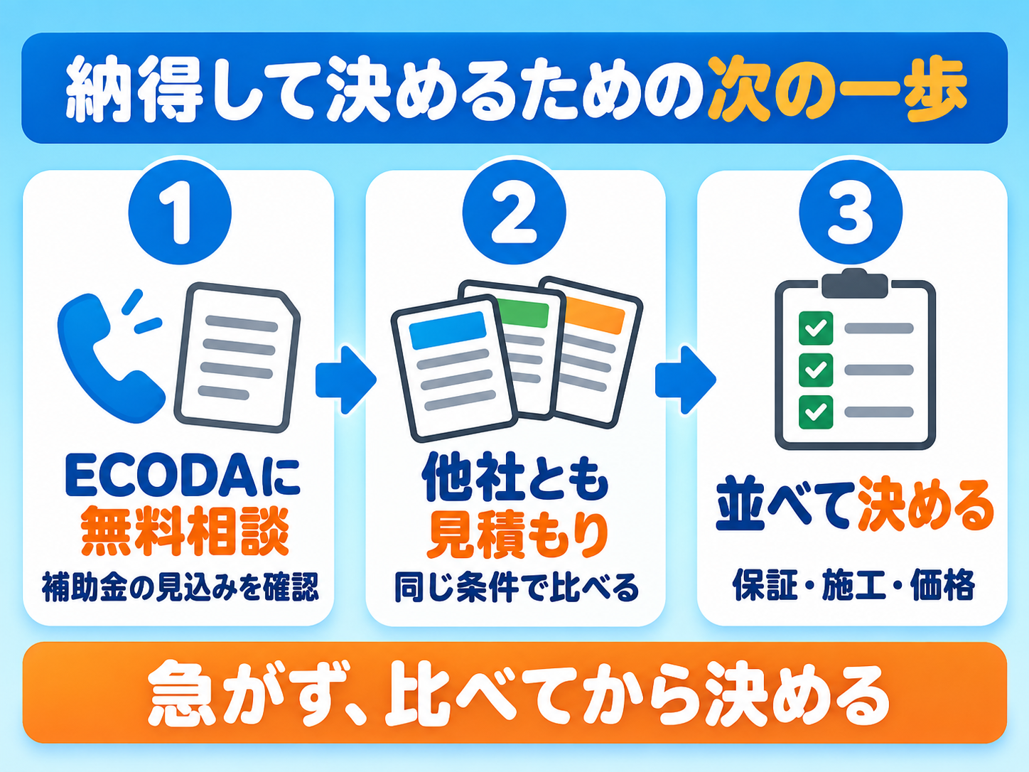ECODAで納得して決めるための次の一歩3ステップの図解。1.ECODAに無料相談して補助金の見込みを確認、2.他社とも同じ条件で見積もりを取って比べる、3.保証・施工・価格を並べて決める。急がず、比べてから決める