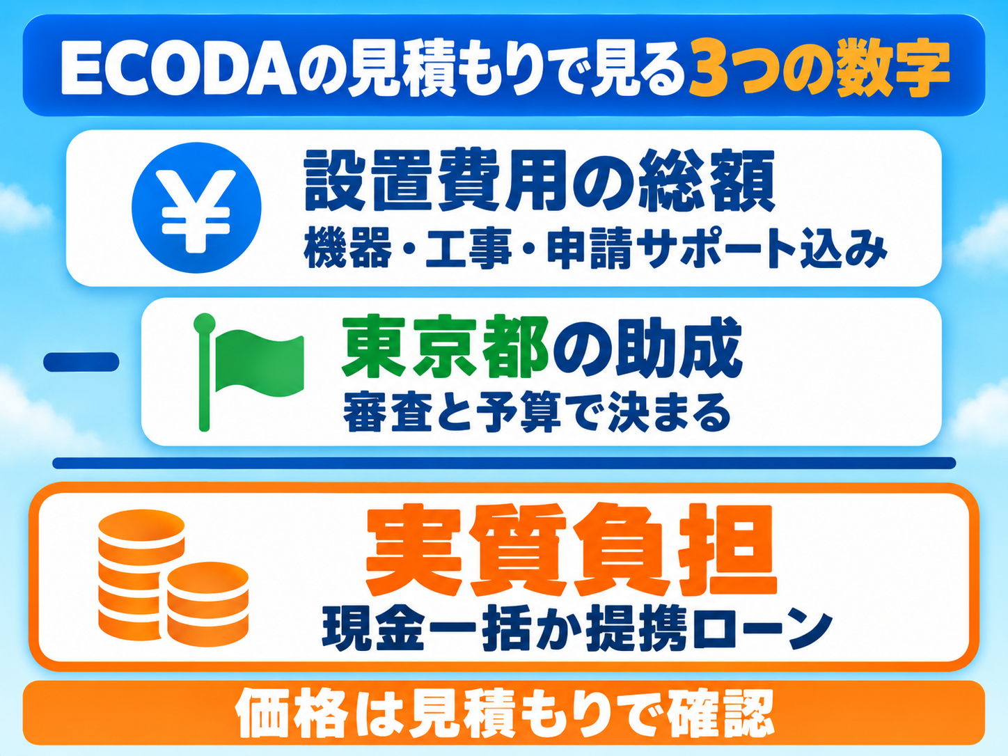 ECODAの見積もりで確認する3つの数字の図解。設置費用の総額(機器・工事・申請サポート込み)から東京都の助成(審査と予算で決まる)を引いた額が実質負担で、支払いは現金一括か提携ローンから選べる。価格は見積もりで確認する