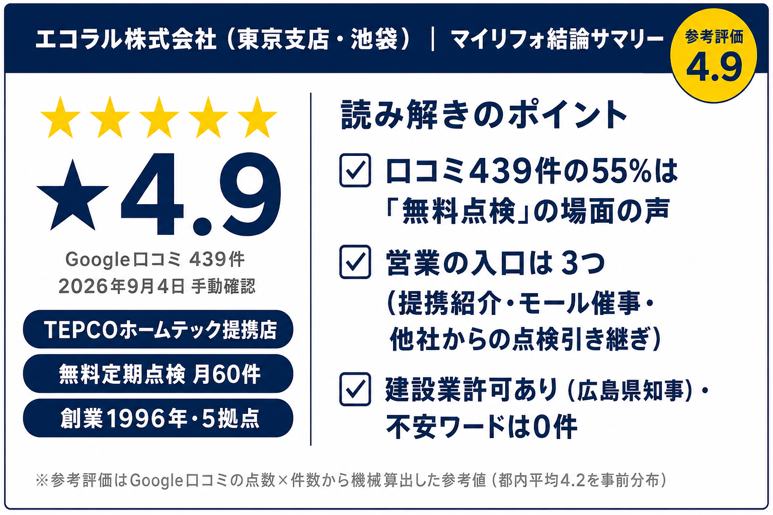 エコラル株式会社の結論サマリーカード（マイリフォ参考評価4.9・Google口コミ★4.9×439件）