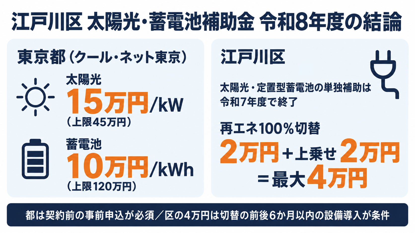 令和8年度の江戸川区の太陽光発電・蓄電池補助金の結論を1枚にまとめたカード。区の太陽光・定置型蓄電池の単独補助は令和7年度で終了し、いま使える東京都の補助金は太陽光が既存住宅1kWあたり15万円・上限45万円、蓄電池が1kWhあたり10万円・上限120万円で契約前の事前申込が必須、区からは再エネ100%電力への切替で2万円と切替の前後6か月以内の設備導入で2万円の上乗せ(最大4万円)が受けられることを示す
