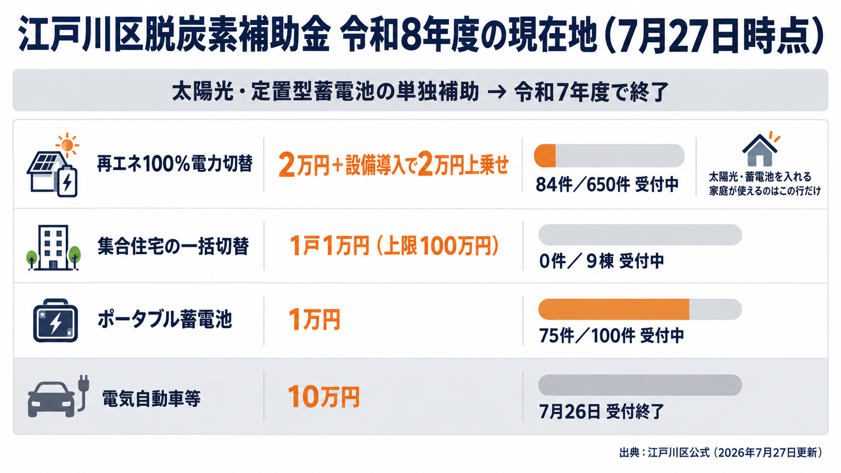 令和8年度の江戸川区脱炭素補助金の現在地。太陽光システム・定置型蓄電池の単独補助メニューは令和7年度に終了し、令和8年度は再エネ100%電力切替(一律2万円・太陽光や定置型蓄電池などを切替の前後6か月以内に導入すると2万円上乗せ・予定650件に対し7月27日時点で84件)、集合住宅の一括再エネ切替(1戸1万円・上限100万円)、ポータブル蓄電池(一律1万円・予定100件に対し75件)、電気自動車等(一律10万円・7月26日に受付終了)の4メニューに再編されたことを示した図解