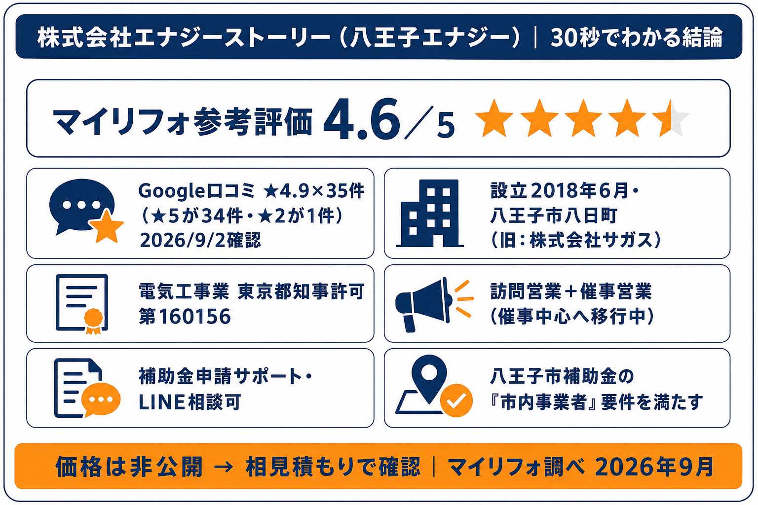 株式会社エナジーストーリーの結論サマリー：Google★4.9×35件・設立2018年・八王子市八日町・訪問→催事営業へ移行中・マイリフォ参考評価4.6