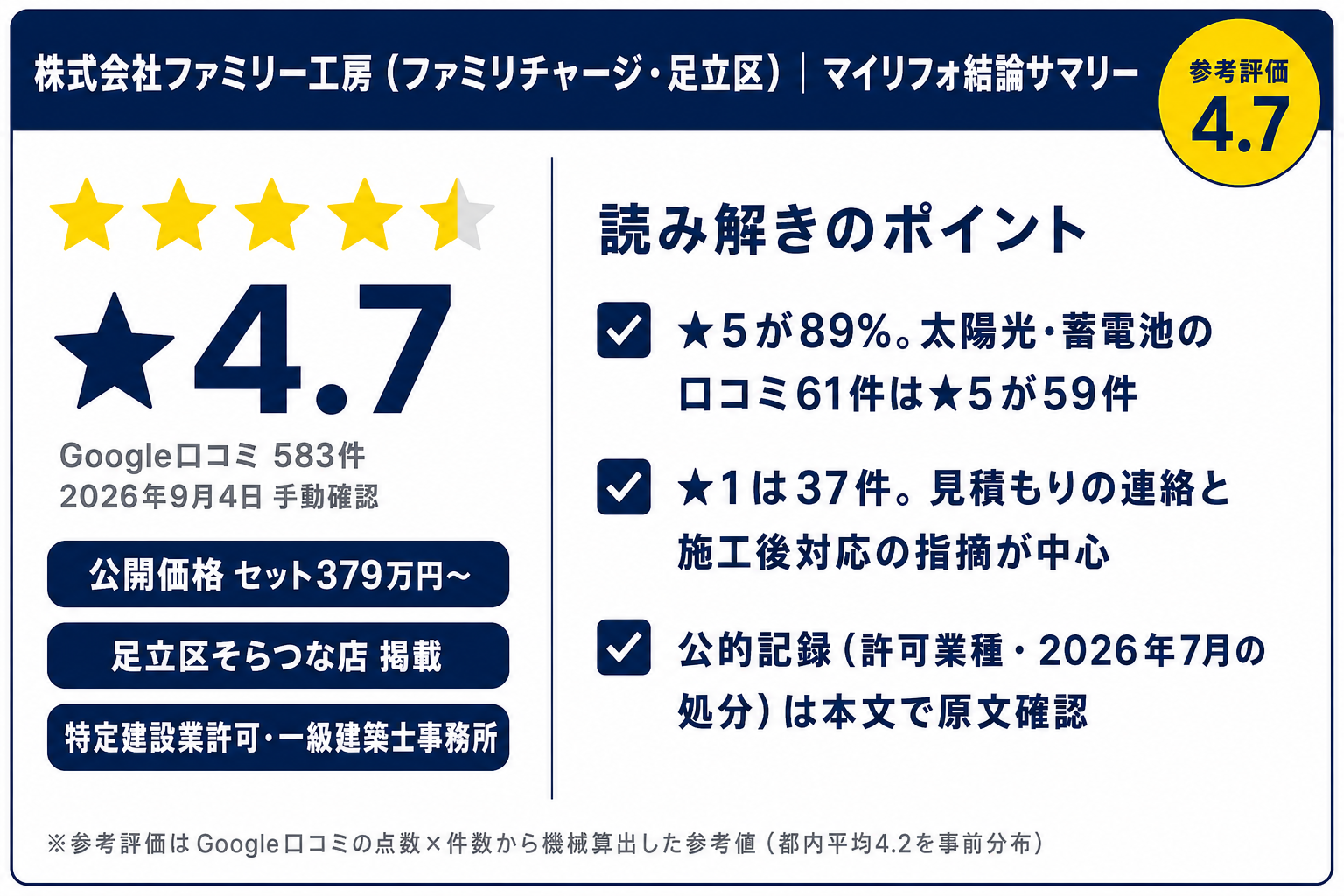 株式会社ファミリー工房の結論サマリーカード（マイリフォ参考評価4.7・Google口コミ★4.7×583件）