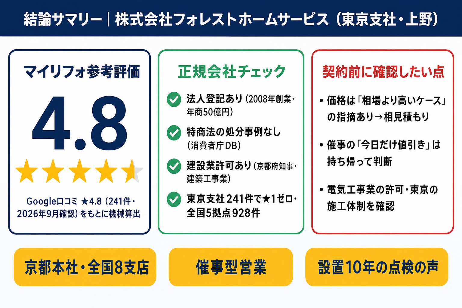 株式会社フォレストホームサービスの結論サマリー｜マイリフォ参考評価4.8・正規会社チェック4点・契約前の確認点3つ