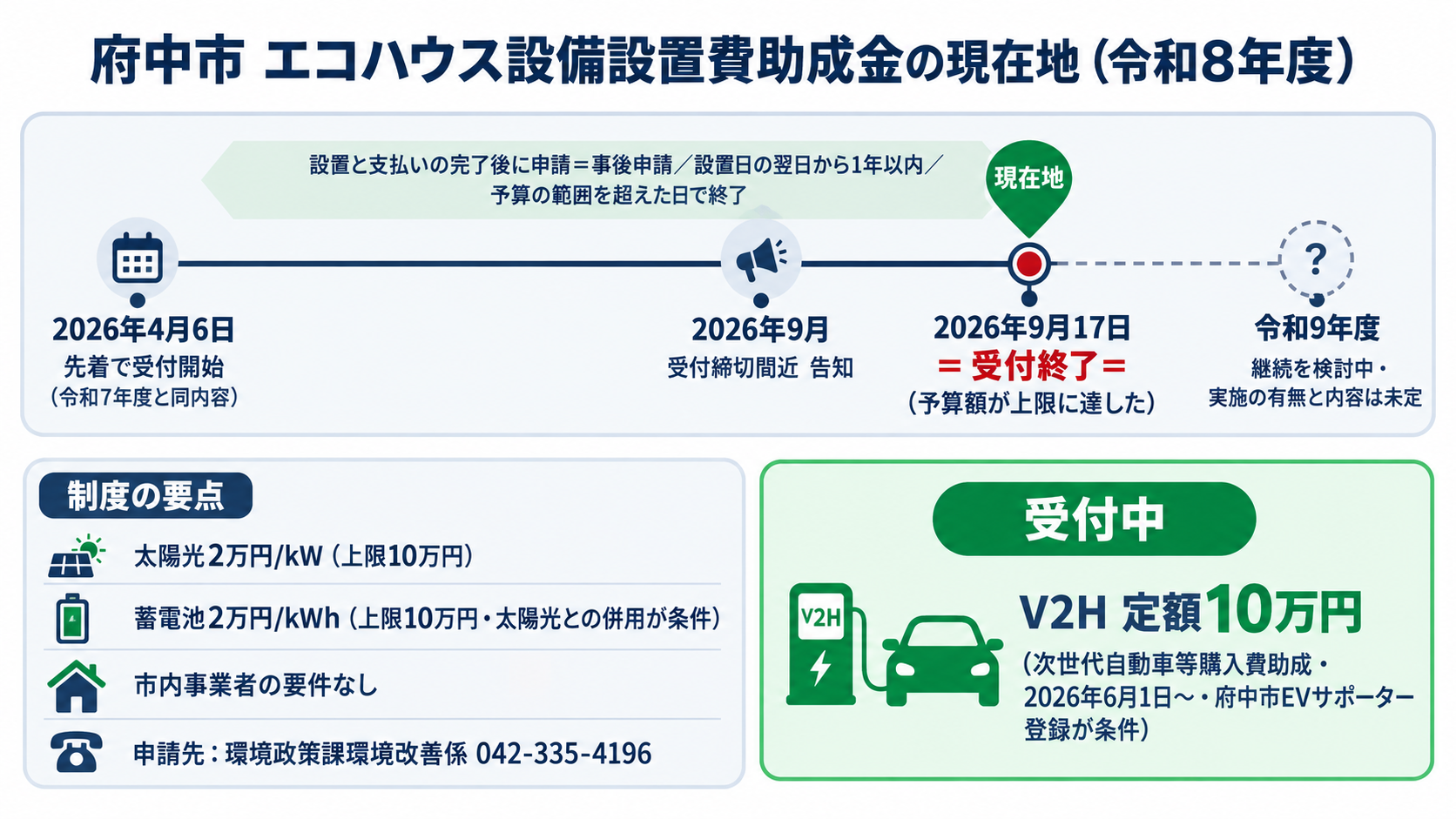 令和8年度府中市エコハウス設備設置費助成金の現在地。太陽光2万円/kW（上限10万円）・蓄電池2万円/kWh（上限10万円・太陽光と併用が条件）で、設置と支払いが終わってから領収書と施工後の写真を添えて申請する事後申請型だったが、2026年4月6日の先着受付開始後に予算上限へ達し2026年9月17日時点で令和8年度分は受付終了、令和9年度は市が継続を検討中で実施の有無と内容は未定、V2Hだけは別制度の次世代自動車等購入費助成（定額10万円・2026年6月1日受付開始）で受付が続いていることを時間軸で示した図解